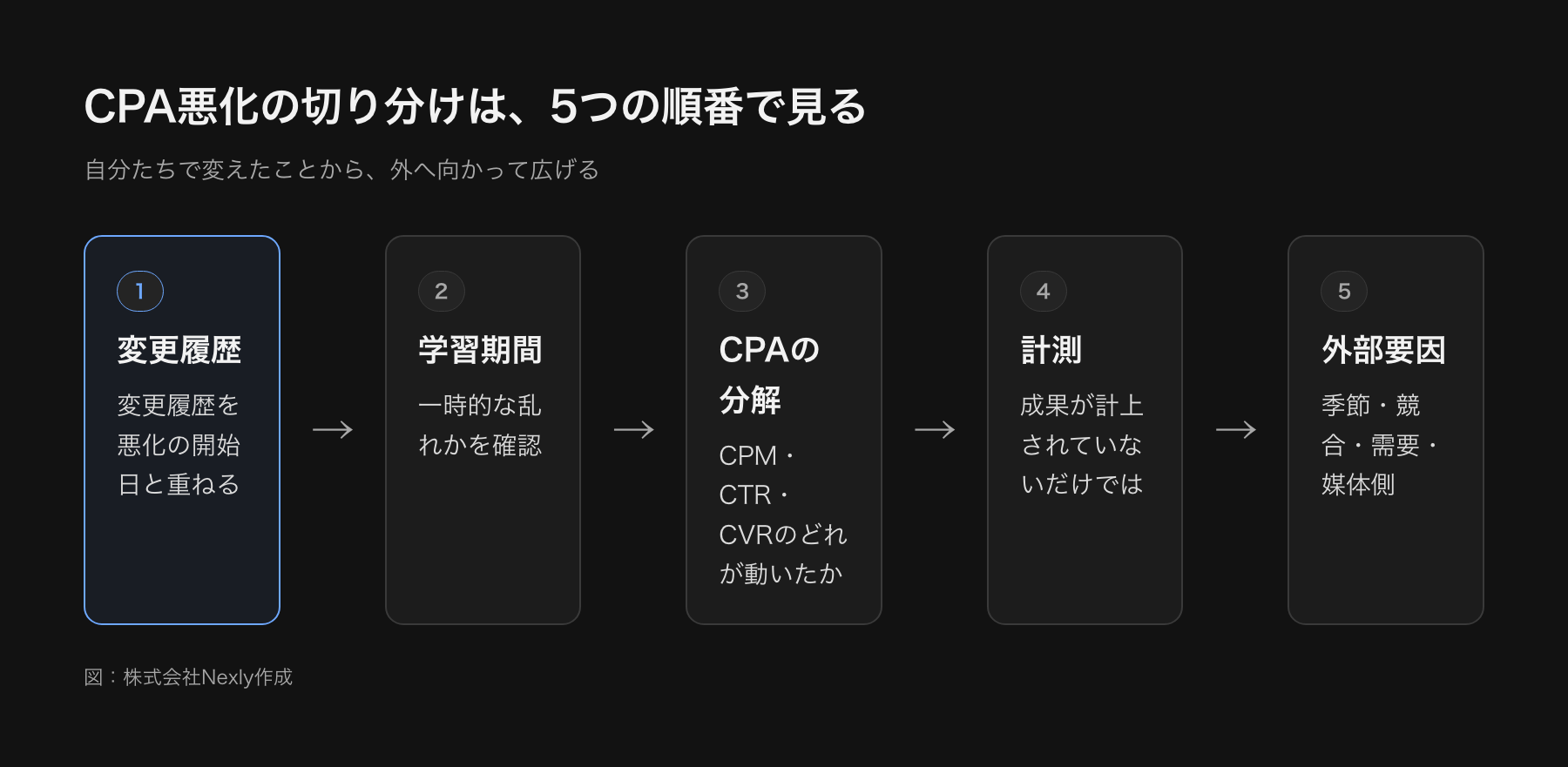 CPAが急に悪化したときの切り分けの流れを示した図。1直近の変更履歴、2学習期間、3CPAの分解、4計測の確認、5外部要因の順に確認する。