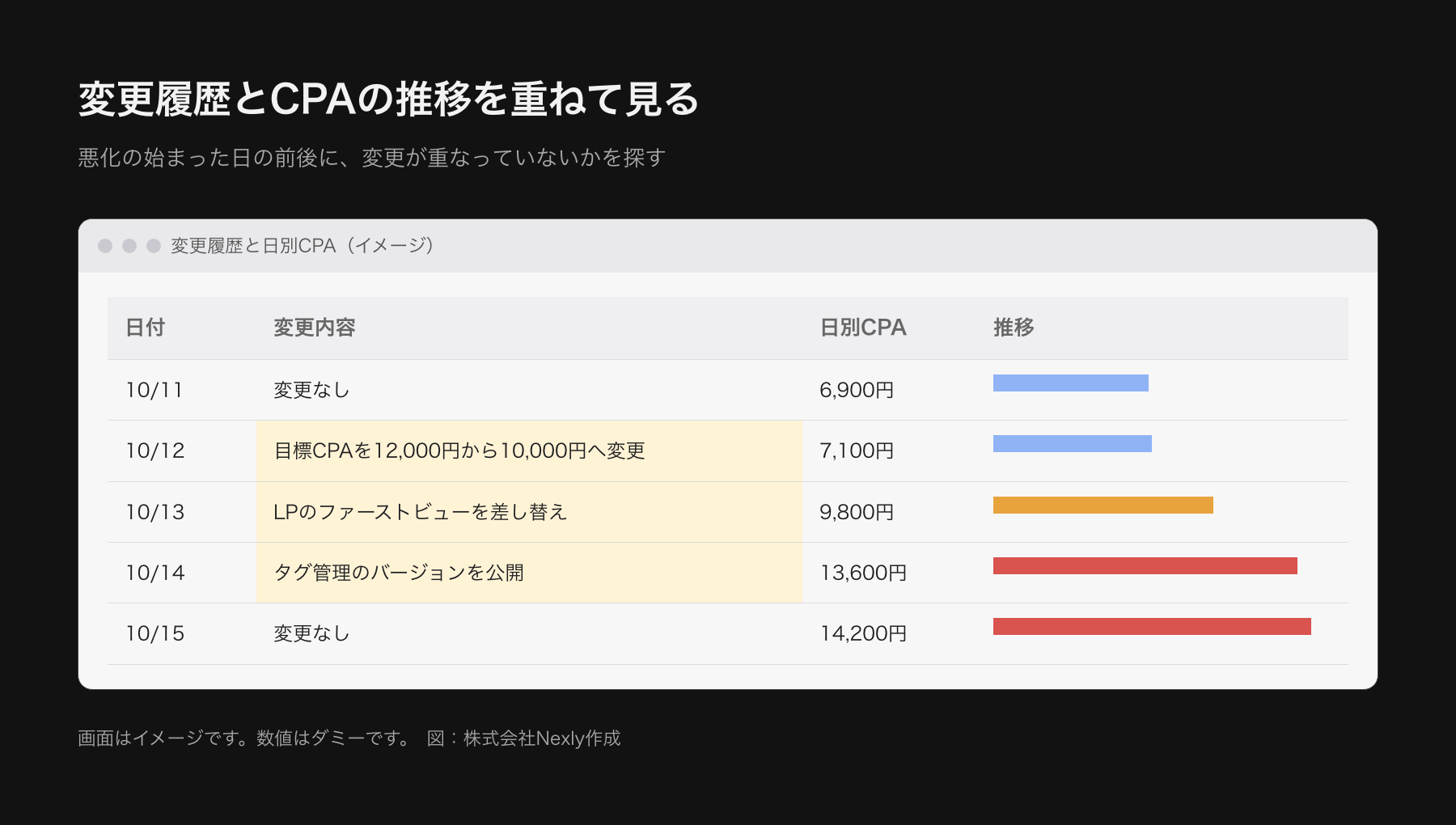 広告管理画面の変更履歴を模した画面イメージ。日付ごとに予算変更、入札戦略の変更、バナー差し替え、LP更新が並び、日別のCPAが変更の翌日から上がっている。画面はイメージでデータはダミー。