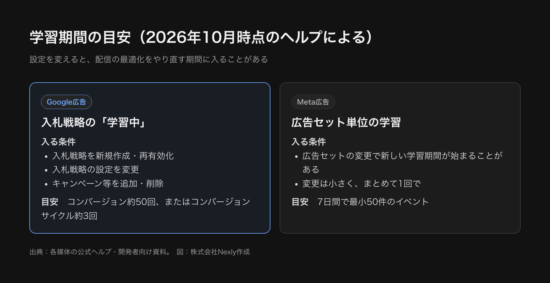 学習期間の考え方を並べた図。Google広告は入札戦略の新規作成・設定変更・構成要素の変更で学習中となり、約50回のコンバージョンまたは約3回のコンバージョンサイクルが目安。Meta広告は広告セット単位で、7日間で最小50件のイベントが目安。
