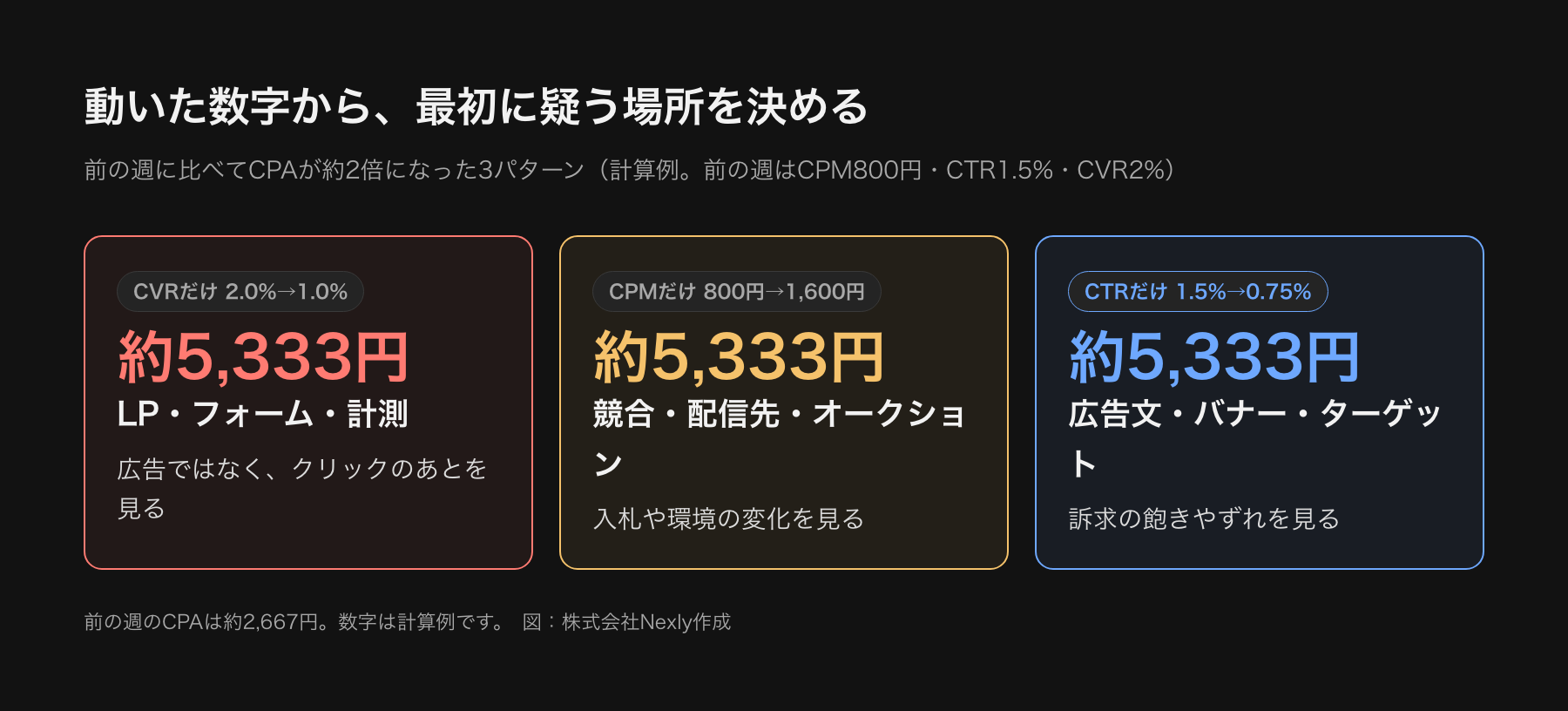CPAの悪化を分解した判定の図。CVRだけ下がった場合はLP・フォーム・計測を、CPMだけ上がった場合は競合・配信先・オークションを、CTRだけ下がった場合は広告文・バナー・ターゲットを疑う。