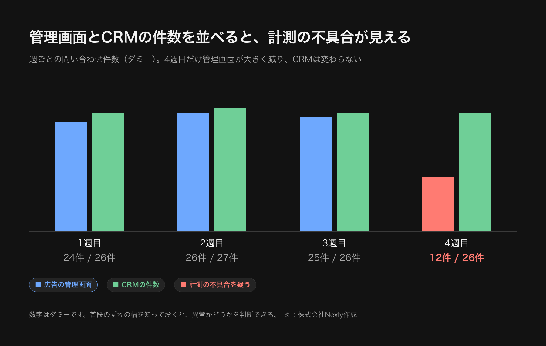 広告の管理画面とCRMの問い合わせ件数を比べた計算例の図。1週目から3週目まで管理画面とCRMの件数が近い推移だったが、4週目は管理画面が12件に減り、CRMは26件のまま。計測側の不具合を疑う状態を示している。