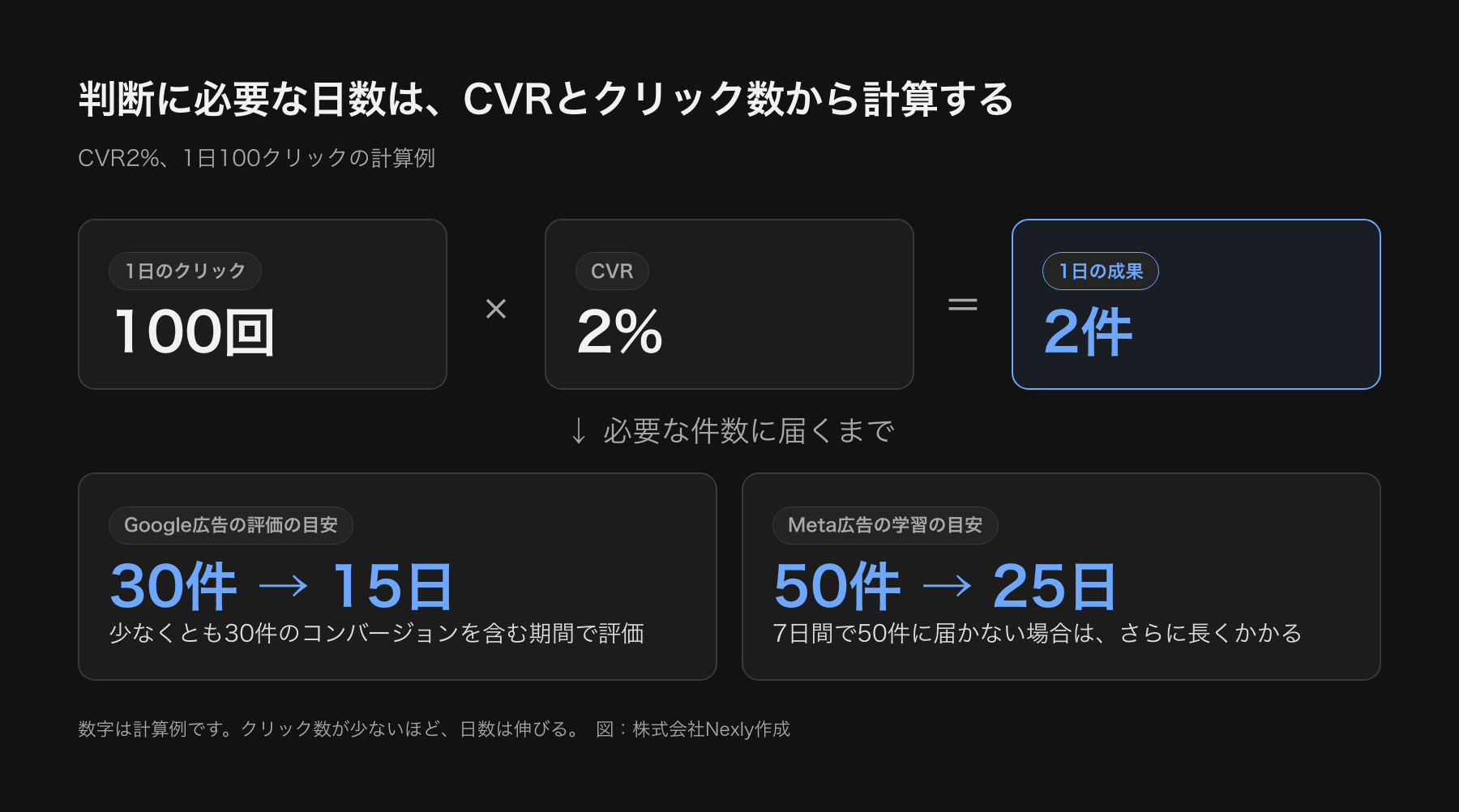 判断に必要な日数の計算例の図。CVR2%で1日100クリックなら1日の成果は2件。30件に届くまで15日、50件に届くまで25日かかる。クリック数が少ないほど判断に時間がかかる。
