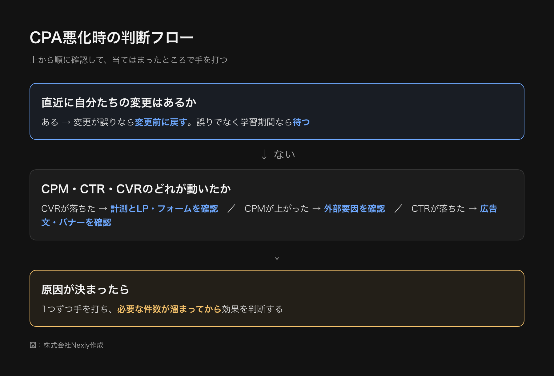 CPA悪化時の判断フローの図。変更があれば内容を確認して間違いなら戻し、学習期間なら待つ。変更がなければCPAを分解し、CVRの低下なら計測とLPを確認し、CPMの上昇なら外部要因を確認する。