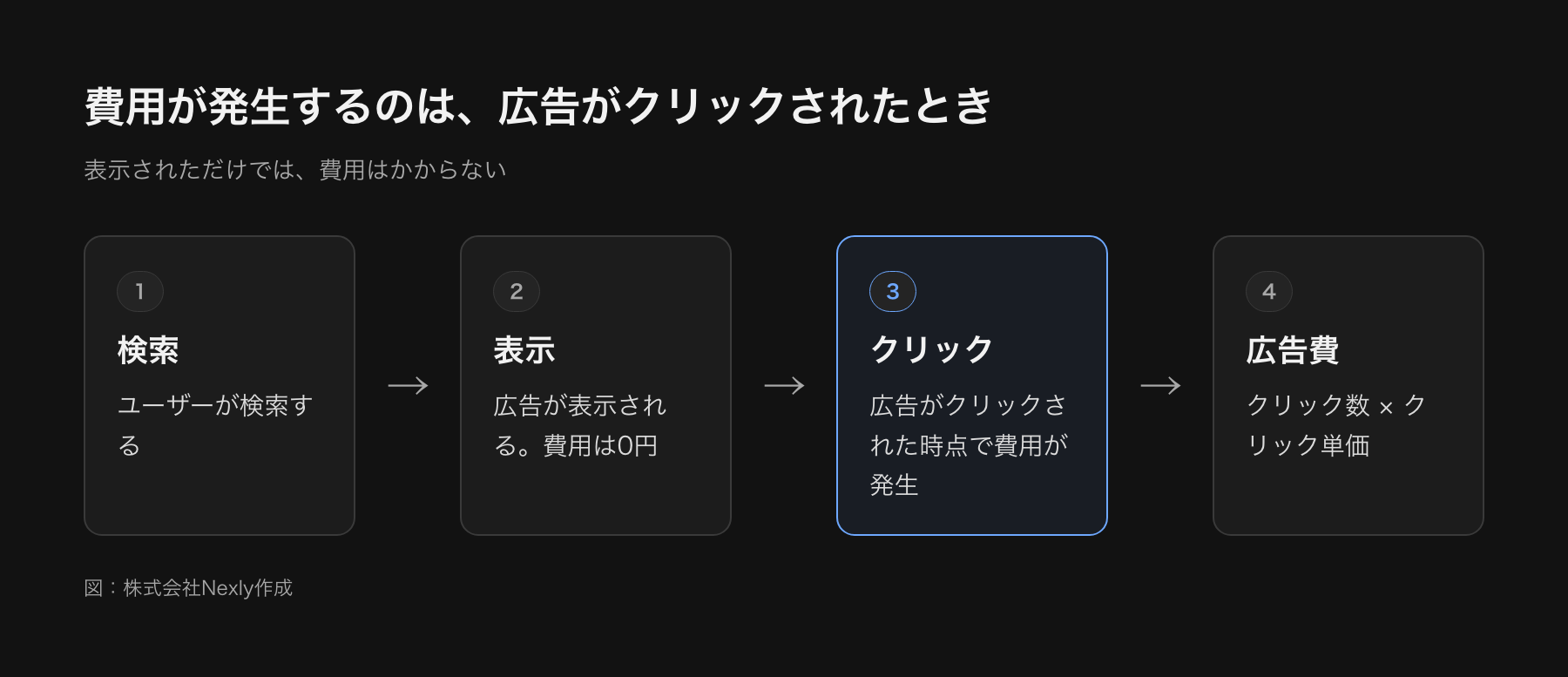 リスティング広告の費用が発生する流れの図。ユーザーが検索し広告が表示されても費用は発生せず、広告をクリックした時点で費用が発生し、クリック数にクリック単価を掛けたものが広告費になる。