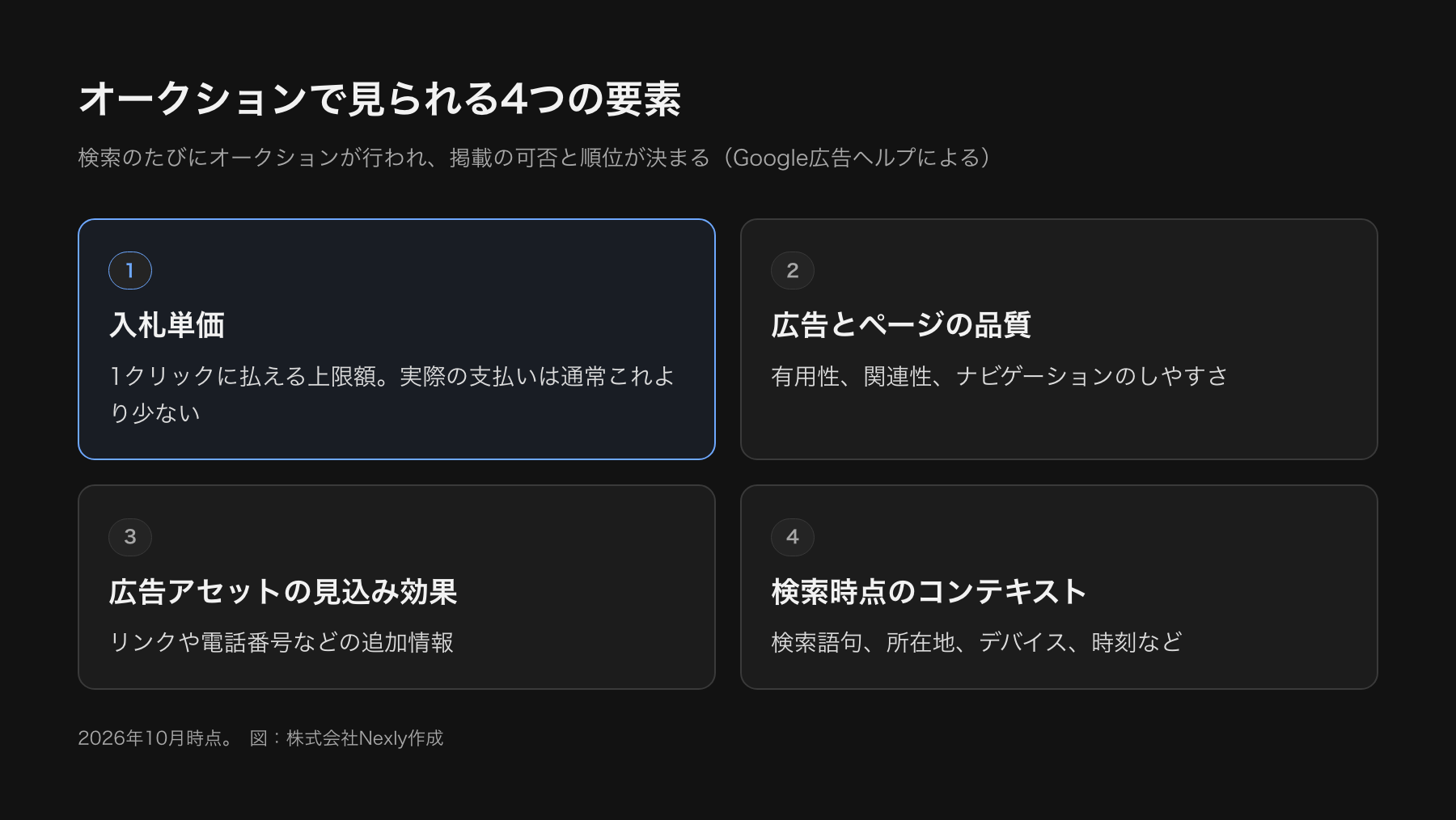 広告オークションで考慮される要素の図。入札単価、広告とランディングページの品質、広告アセットの見込み効果、検索時点のコンテキストが組み合わさって広告ランクが決まり、実際のクリック単価は入札の上限より少なくなることが多い。