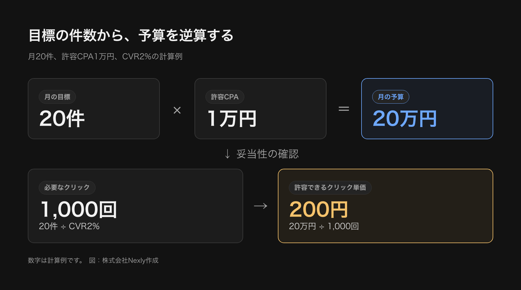 予算の逆算の計算例の図。月20件の問い合わせ、許容CPA1万円から月の予算は20万円。CVR2%と仮定すると必要なクリックは1,000回、許容できるクリック単価は200円。