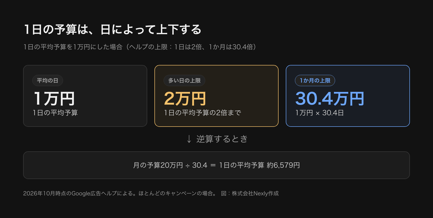 1日の予算の仕組みの図。1日の平均予算が1万円の場合、ある日の費用は最大2万円まで、1か月の費用は1日の平均予算の30.4倍の30万4,000円までになる。