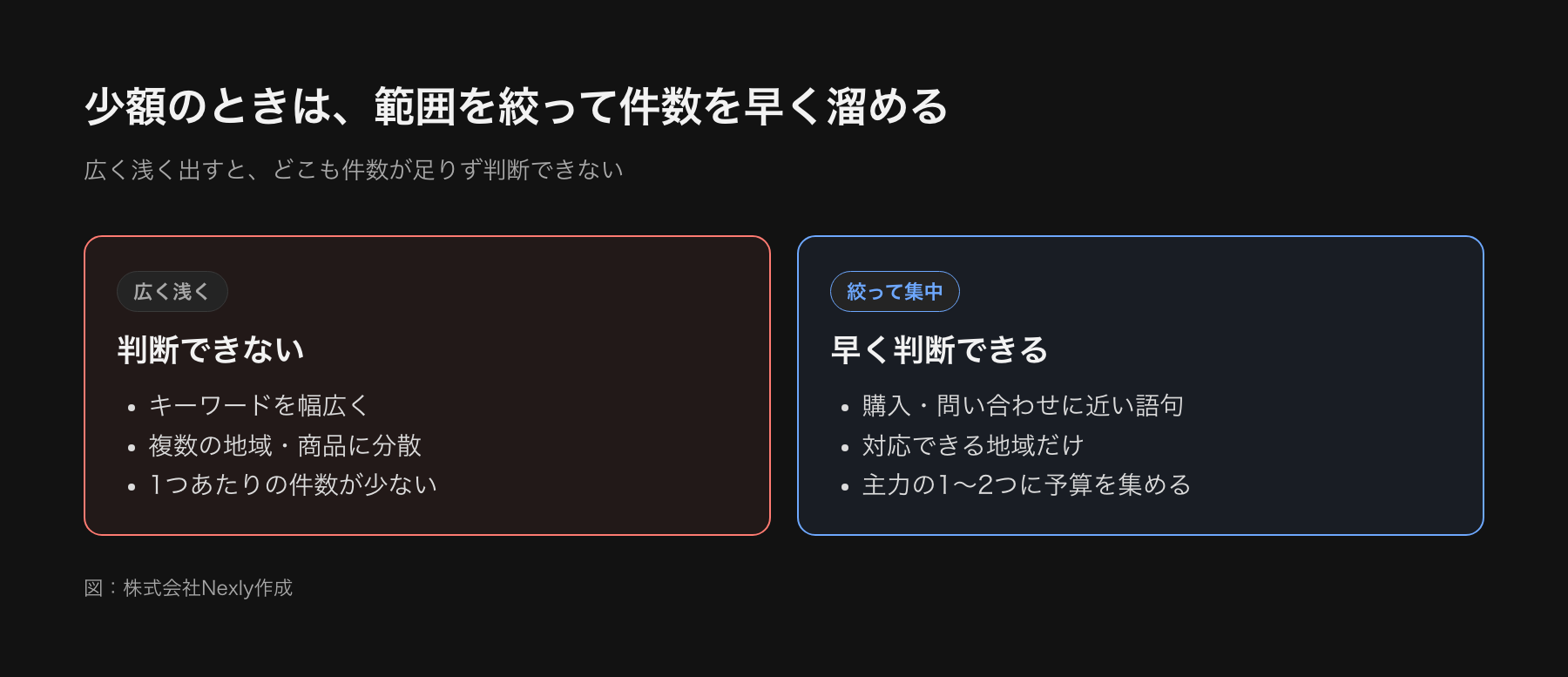 少額で始めるときの絞り方の図。広く浅く配信すると1つあたりの件数が少なく判断できない。購入や問い合わせに近いキーワード、対応地域、主力の商品に絞ると件数が早く溜まり、判断できる。