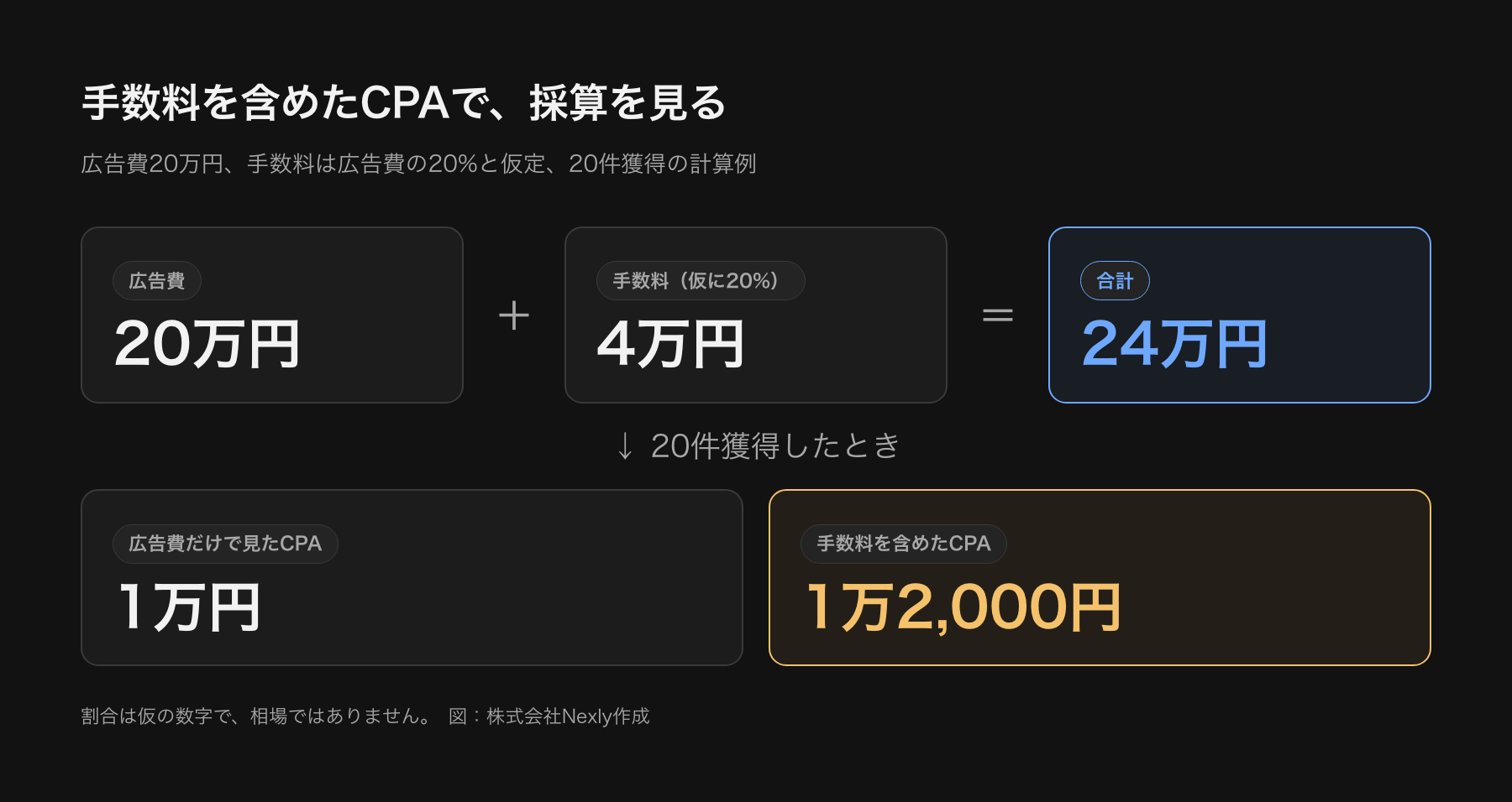 運用代行の費用の計算例の図。広告費が月20万円、手数料が広告費の20%と仮定すると手数料は4万円で合計24万円。20件獲得するとCPAは広告費だけなら1万円、手数料を含めると1万2,000円になる。