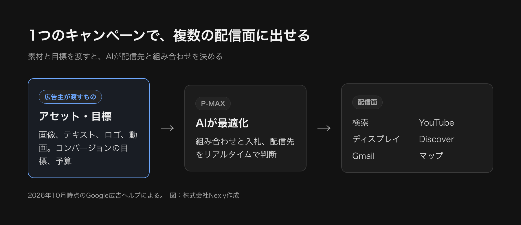 P-MAXの配信面の図。1つのP-MAXキャンペーンから、検索、YouTube、ディスプレイ、Discover、Gmail、マップに配信される。素材とコンバージョン目標を渡すとAIが配信先と組み合わせを決める。