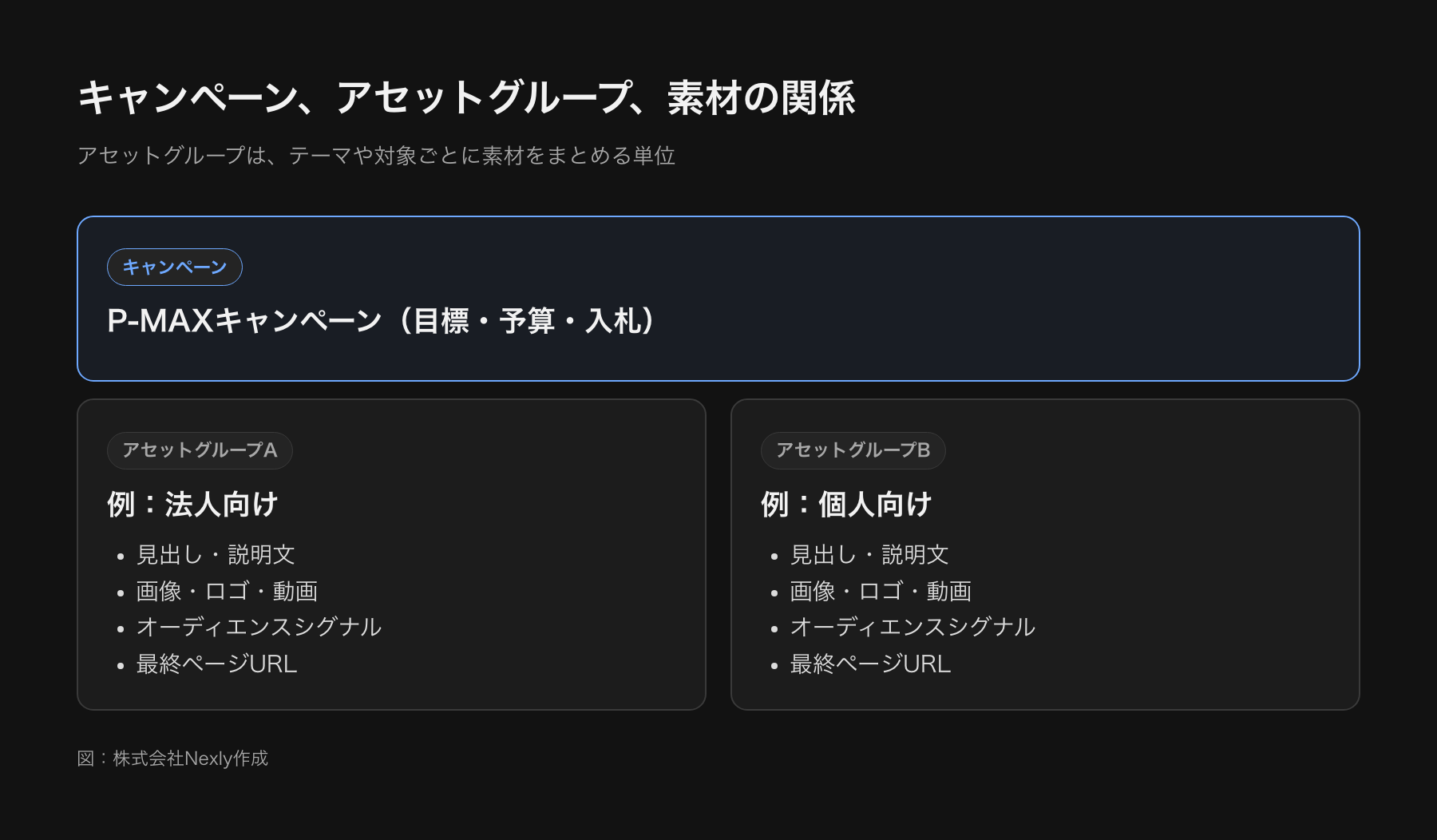 P-MAXの構造の図。キャンペーンの下にアセットグループがあり、アセットグループには画像、テキスト、ロゴ、動画の素材とオーディエンスシグナル、最終ページURLが含まれる。