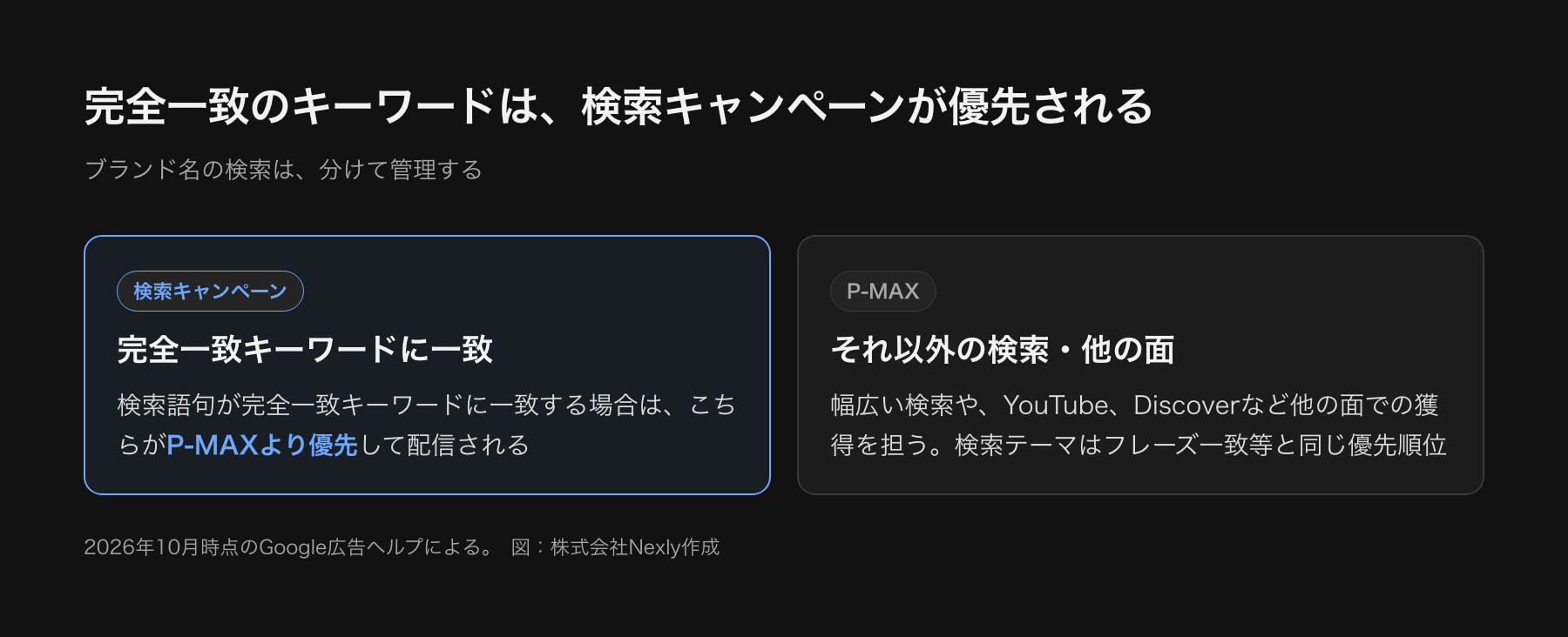 検索キャンペーンとP-MAXの優先関係の図。検索語句が完全一致キーワードに一致する場合は検索キャンペーンが優先され、それ以外の検索や他の配信面はP-MAXが担う。