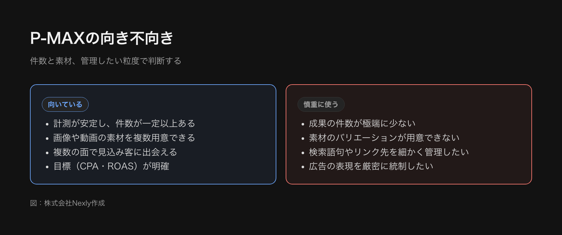 P-MAXの向き不向きの図。向いているのは計測が安定し件数が一定以上あるもの、素材を複数用意できるもの、複数の面で見込み客に会えるもの。向かないのは件数が極端に少ないもの、検索語句やリンク先を細かく管理したいもの。