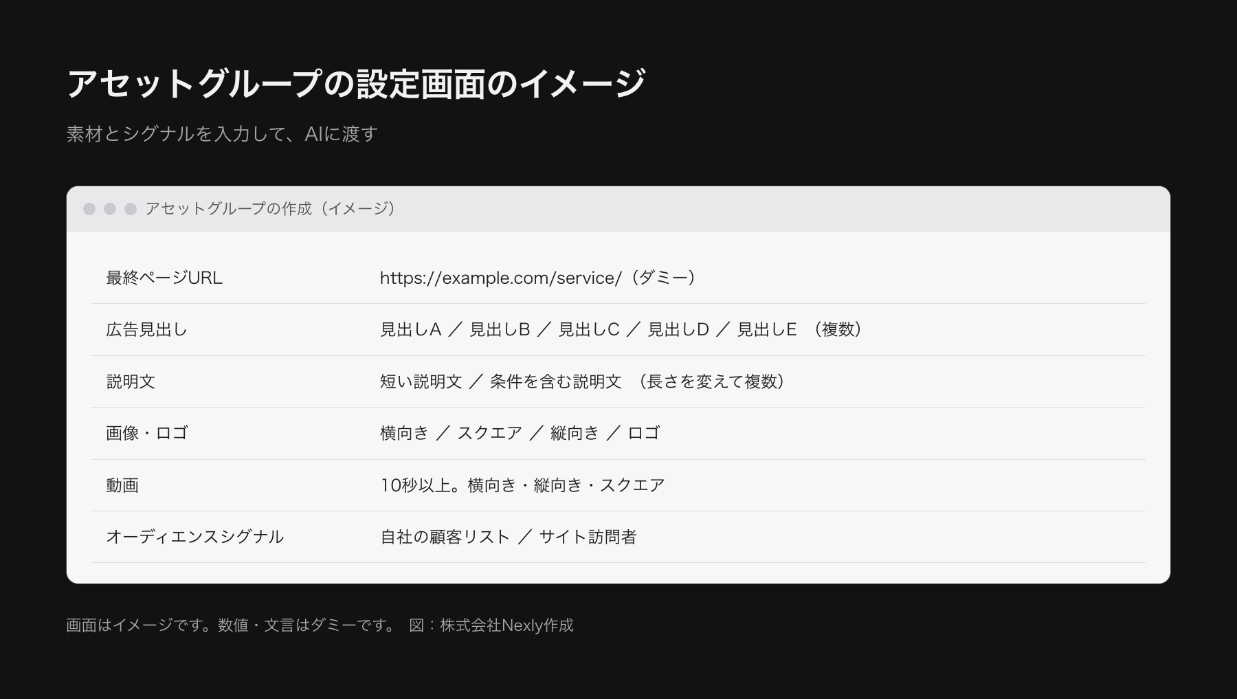 P-MAXを始める前の準備の画面イメージ。アセットグループの設定画面を模し、見出し、説明文、画像、ロゴ、動画、オーディエンスシグナル、最終ページURLの入力欄が並ぶ。画面はイメージでデータはダミー。