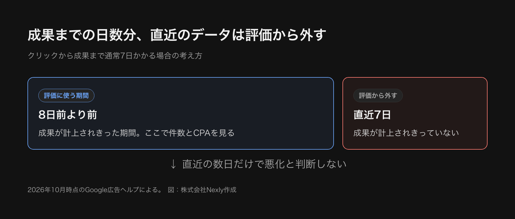 評価期間の考え方の図。クリックから成果まで通常7日かかる場合、直近7日のデータは成果が計上されきっていないため評価から外し、それより前の期間で評価する。