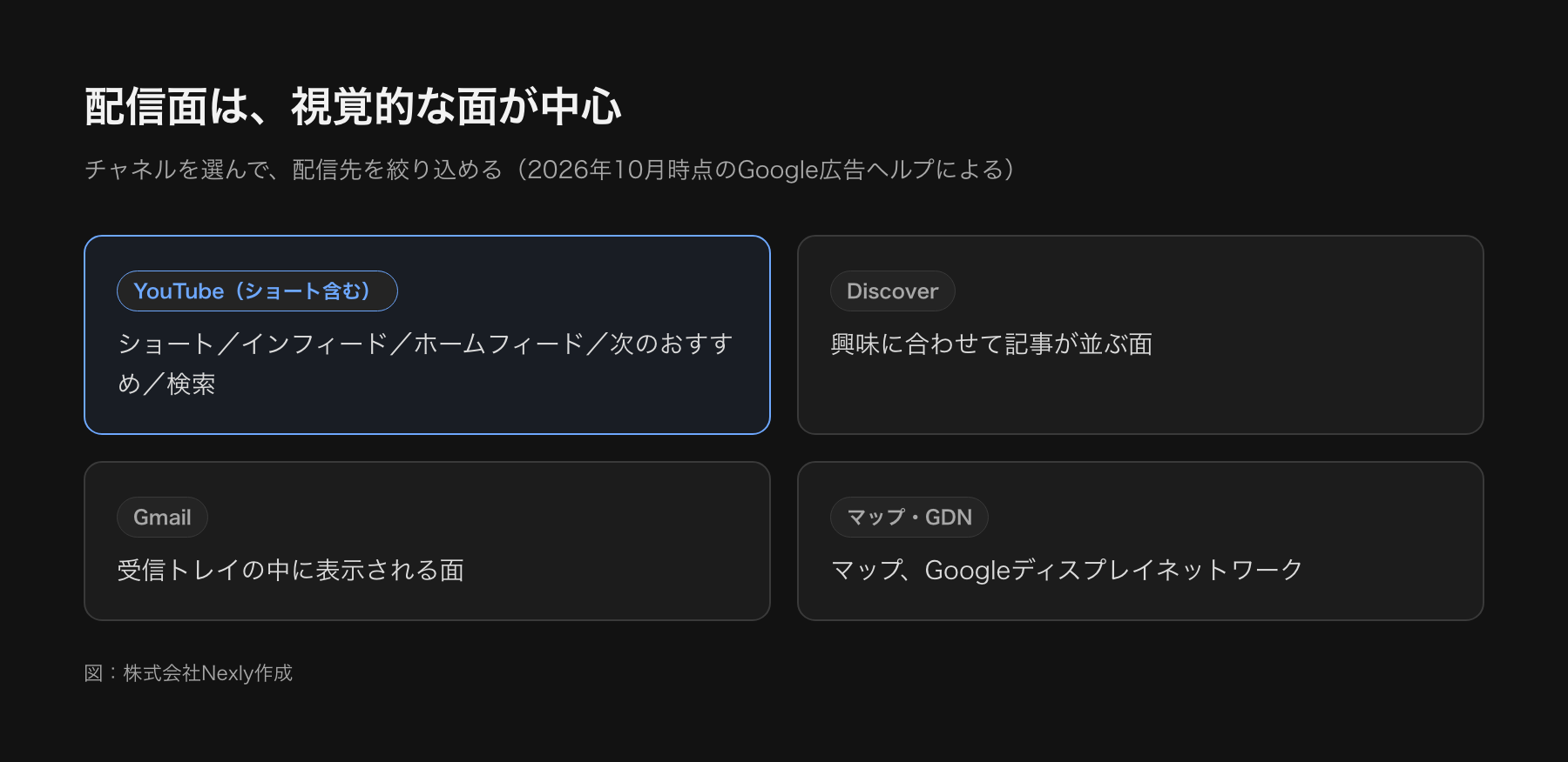 デマンドジェネレーションの配信面の図。YouTube(ショート、インフィード、ホームフィード、次のおすすめ、検索)、Discover、Gmail、マップ、Googleディスプレイネットワークに配信でき、チャネルを選んで絞り込める。