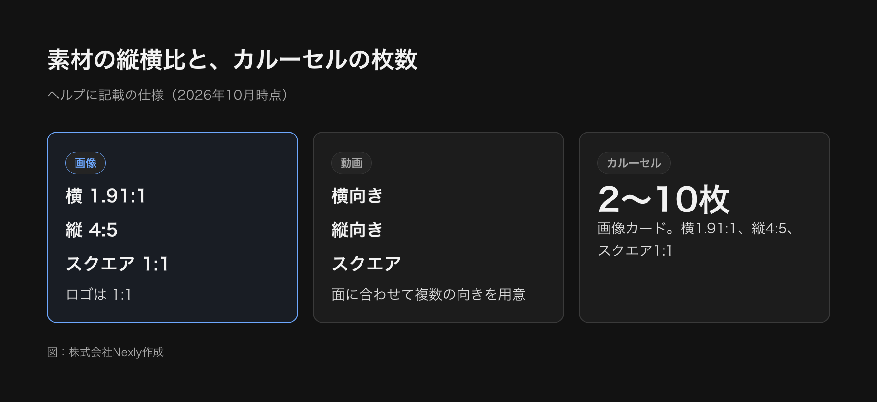 デマンドジェネレーションの素材の仕様の図。画像は横向き1.91対1、縦向き4対5、スクエア1対1、ロゴは1対1または4対1。動画は横向き、縦向き、スクエア。カルーセルは画像カード2から10枚。