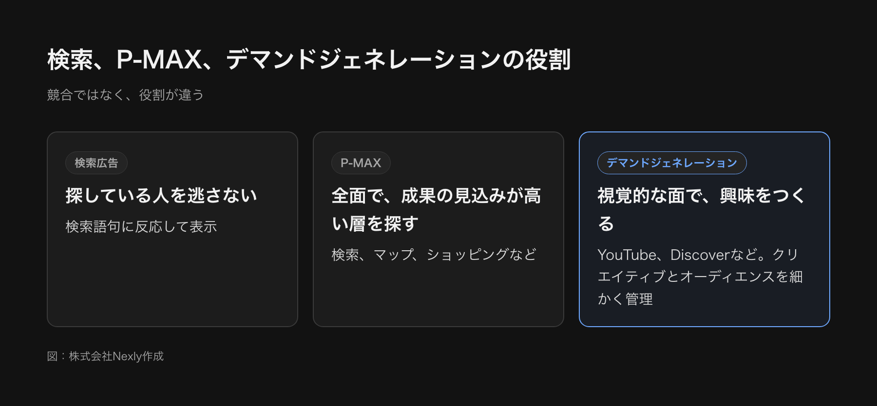 広告の役割分担の図。デマンドジェネレーションは潜在層に興味をつくり、P-MAXはあらゆる面で成果の見込みが高い層を探し、検索広告は探している人を取りこぼさない。