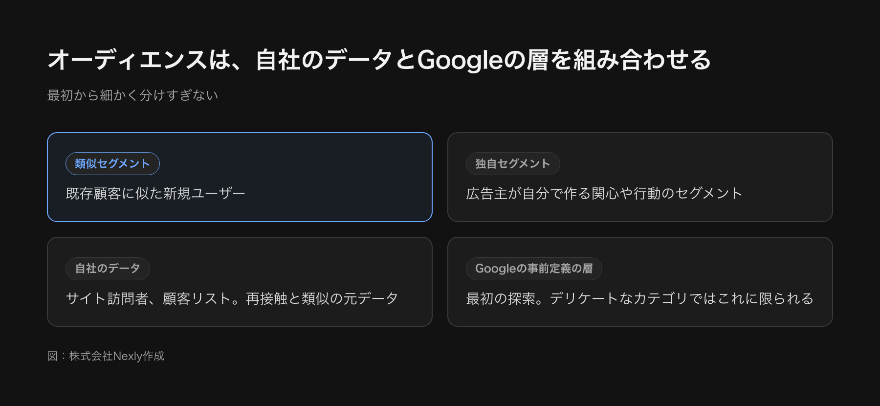 オーディエンス設計の図。既存顧客のリストを元にした類似セグメント、独自に作るカスタムセグメント、サイト訪問者などの自社データ、Googleの事前定義のオーディエンスを、目的に応じて組み合わせる。