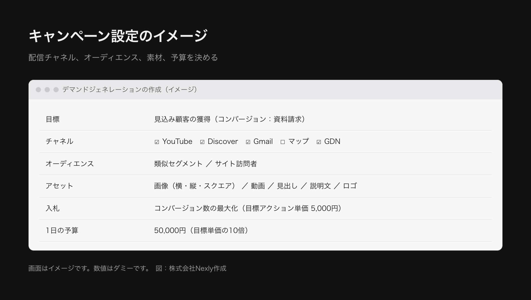 キャンペーン設定画面のイメージ。配信するチャネルとして、YouTube、Discover、Gmail、マップ、GDNを選ぶ欄、オーディエンス、アセット、予算、入札の入力欄が並ぶ。画面はイメージでデータはダミー。