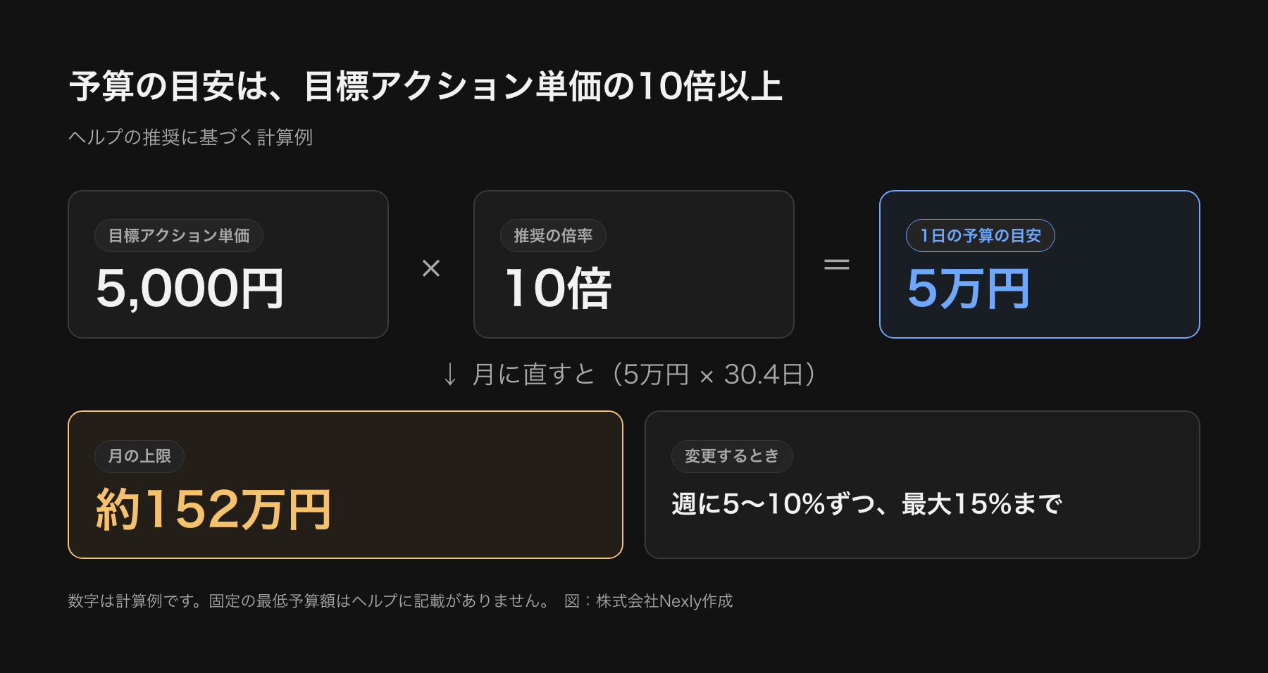 入札と予算の計算例の図。目標アクション単価が5,000円なら、1日の予算の目安は10倍の5万円以上。月に直すと約152万円。予算を変えるときは小さく動かす。
