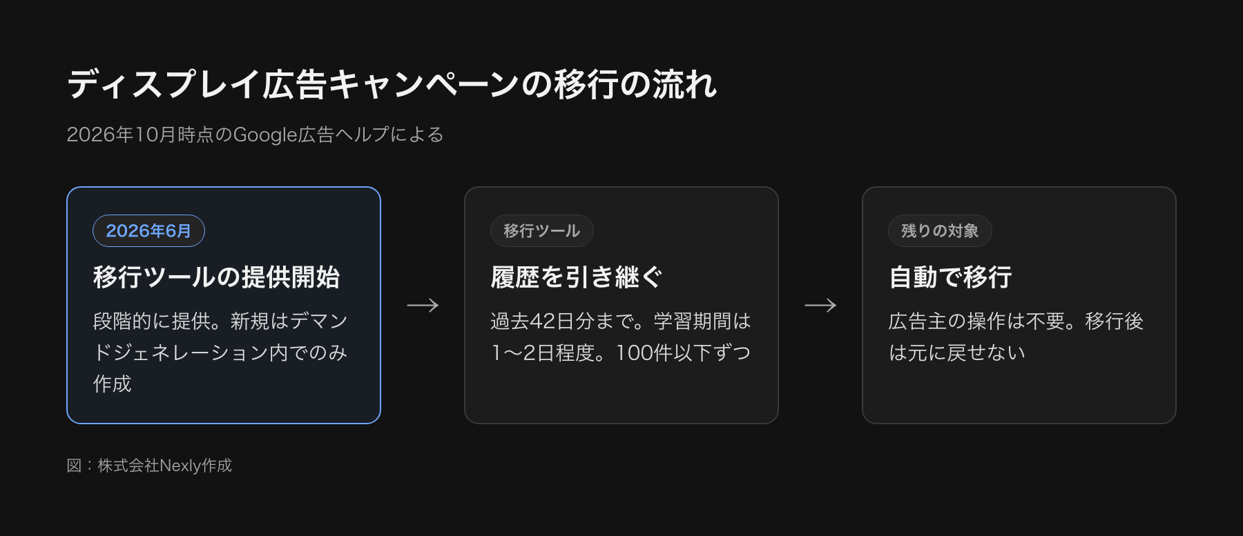 ディスプレイ広告キャンペーンの移行の流れの図。2026年6月に移行ツールの提供が始まり、新規はデマンドジェネレーションでのみ作成可能になる。移行ツールなら過去42日分の履歴を引き継ぎ、学習期間は1から2日程度。残りは自動で移行される。