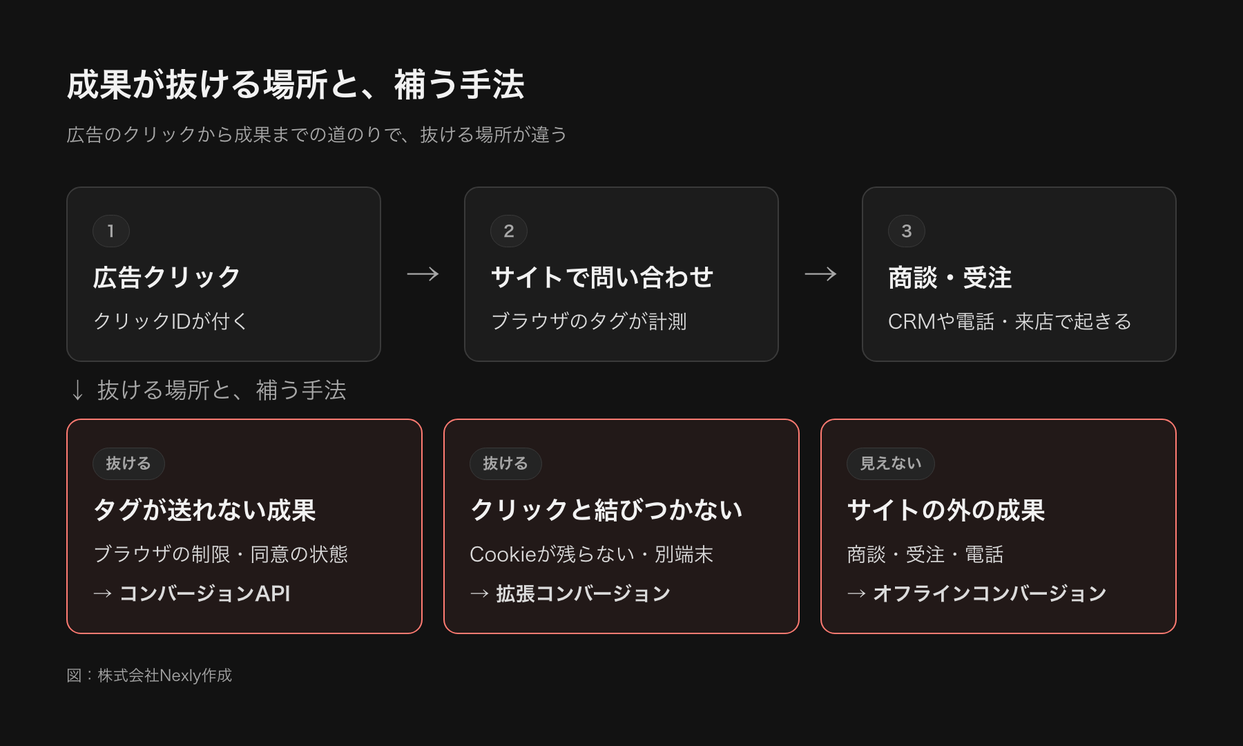 計測が抜ける場所と、補う手法を対応させた図。サイト上で抜ける成果には拡張コンバージョン、サイトの外で起きる商談・受注にはオフラインコンバージョン、ブラウザのタグで送れない成果にはコンバージョンAPI