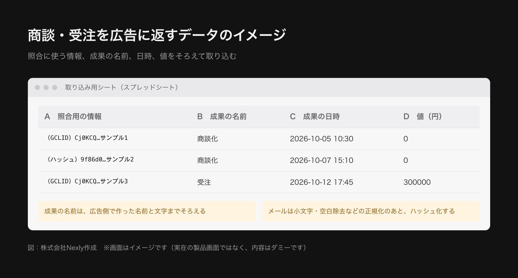 CRMの商談・受注をGoogle広告に返すための取り込みデータの表の模式図。列は、クリックIDまたはハッシュ化したメール、成果の名前、成果の日時、値で、数行のダミーデータが入る