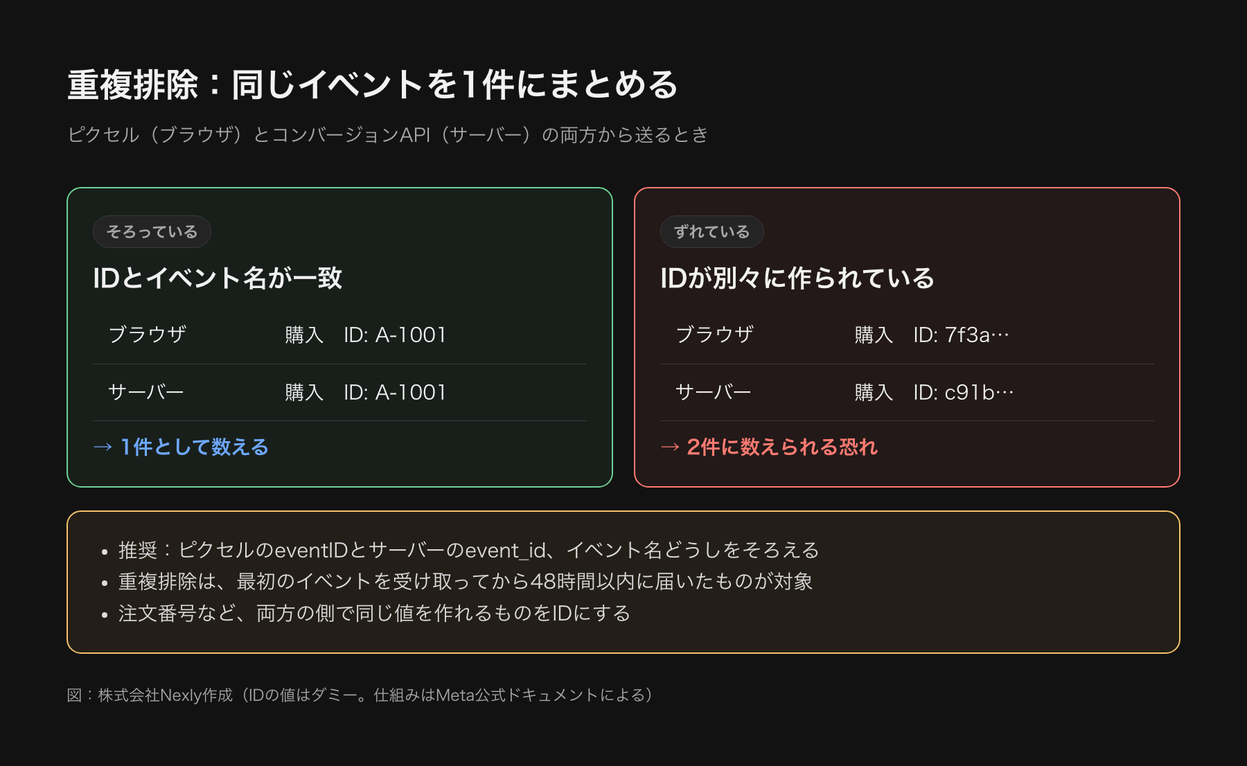 Metaの重複排除の仕組みの図。ブラウザのピクセルとサーバーのコンバージョンAPIが同じイベントIDと同じイベント名で送られると1件に統合され、IDが違うと2件に数えられる