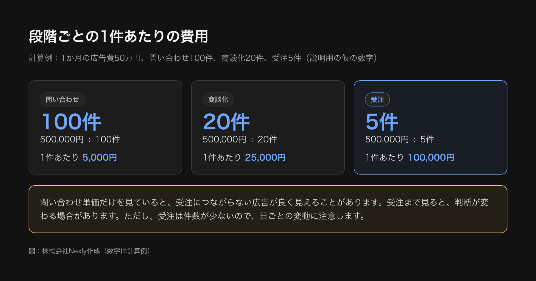 広告費50万円に対し、問い合わせ100件、商談化20件、受注5件の計算例。1件あたりの費用は、問い合わせ5,000円、商談化25,000円、受注100,000円