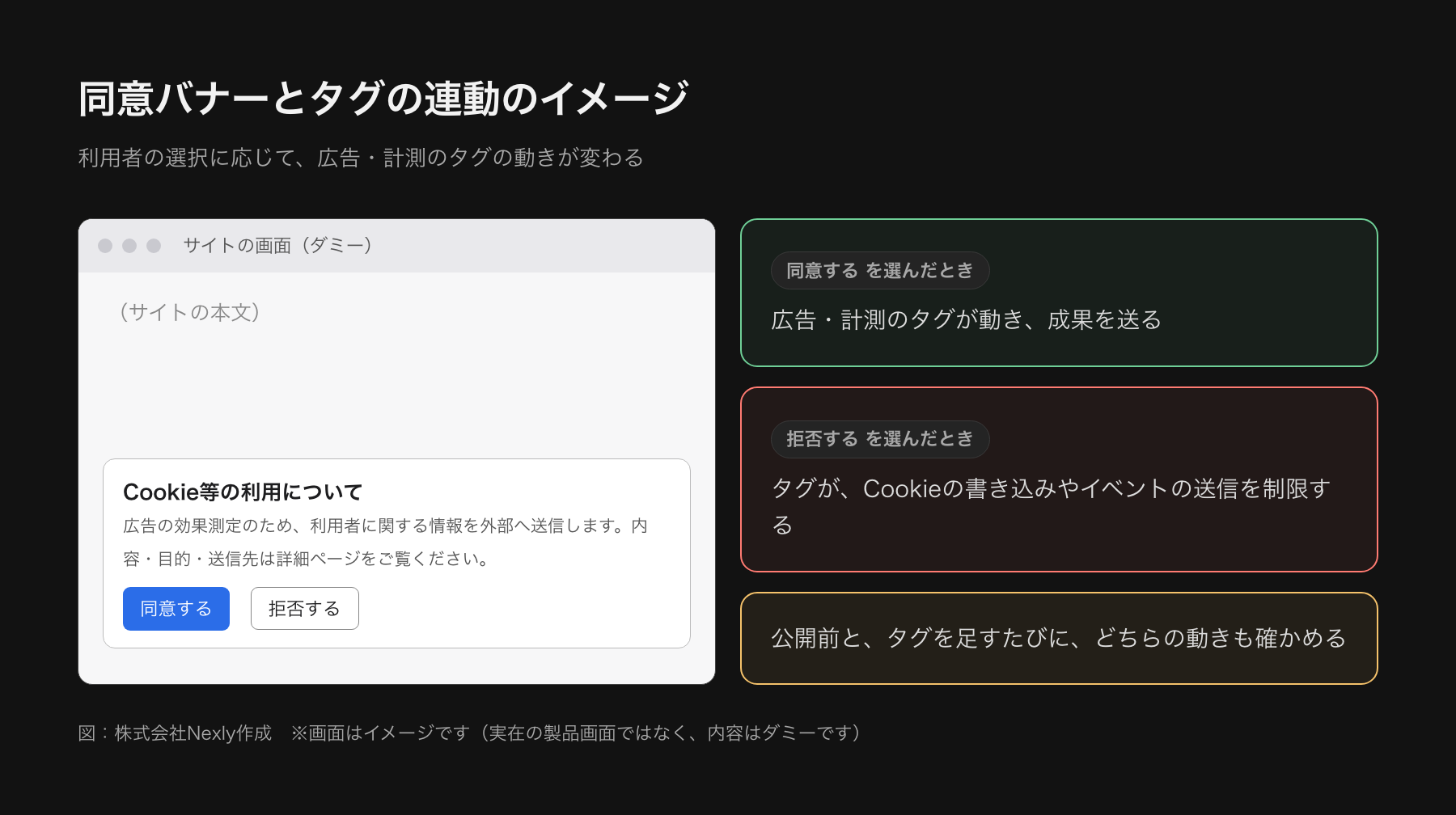 同意バナーと、同意の結果に応じてタグの動きが変わる様子の模式図。同意するを選ぶと広告・計測のタグが動き、拒否を選ぶと制限される
