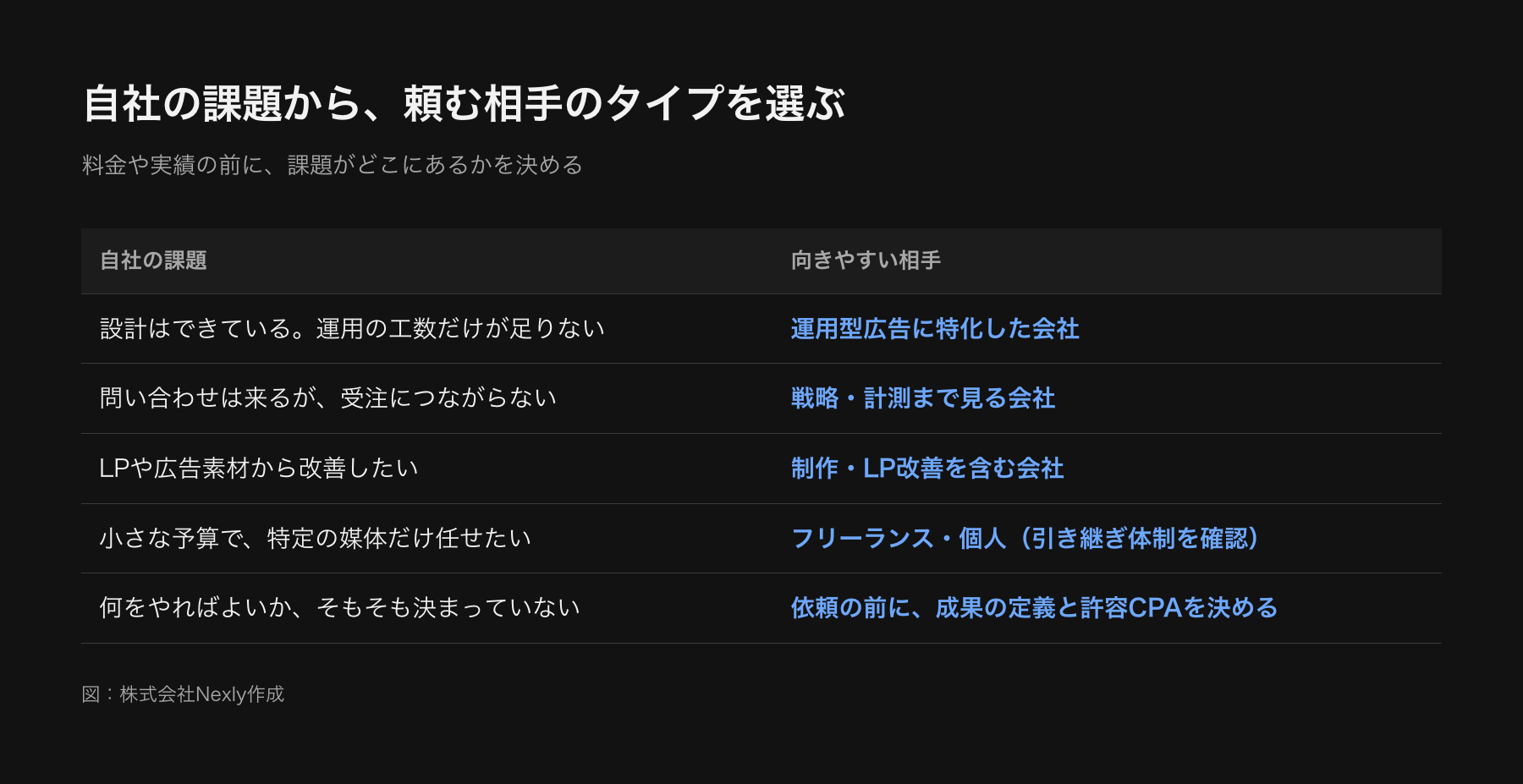 代理店のタイプを、課題別に選ぶ流れの図。課題が運用の工数不足なら運用特化の会社、受注までの見える化なら戦略・計測まで見る会社、LPや素材の改善なら制作を含む会社、何をすべきか不明なら前提の整理が先