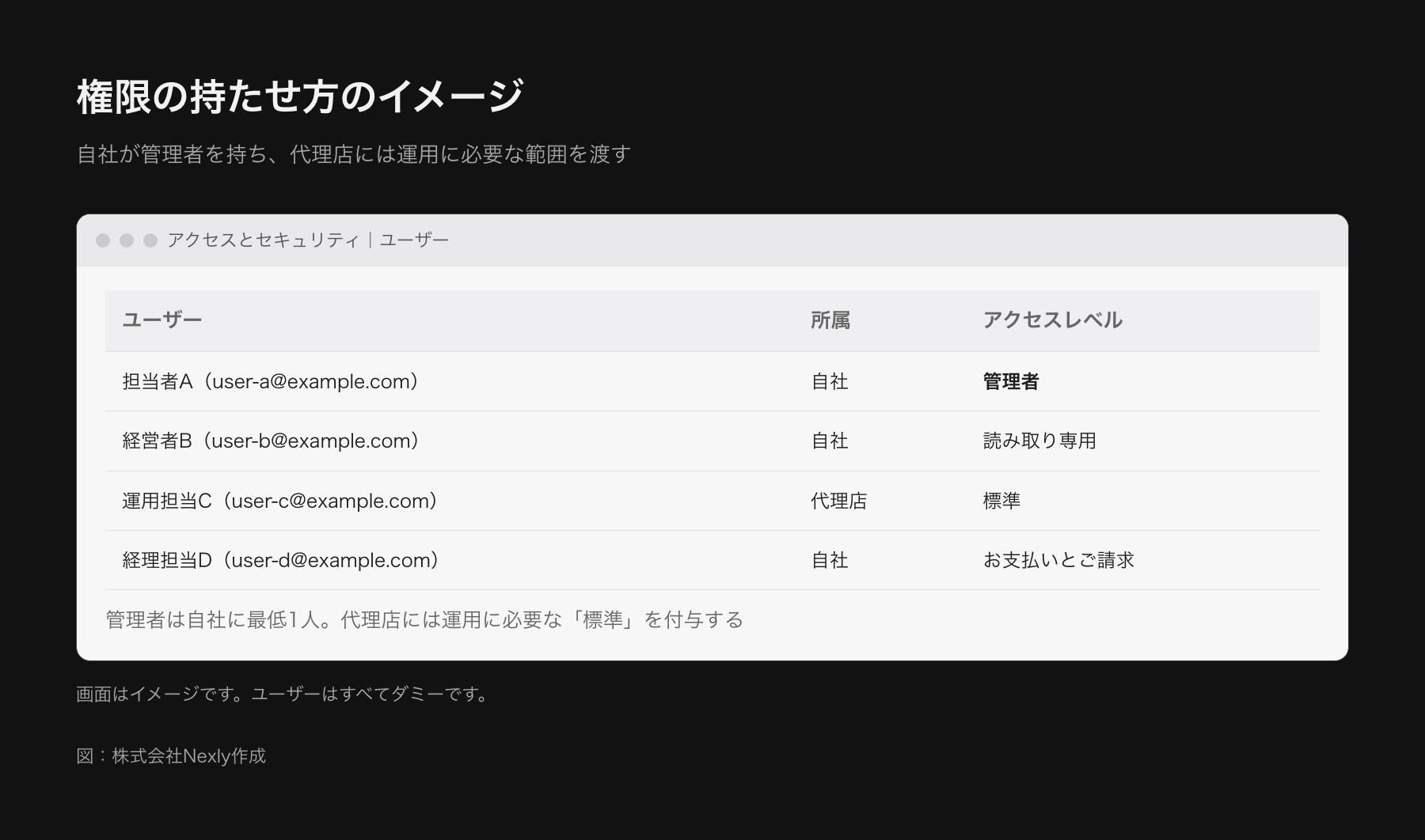広告アカウントのユーザー権限の一覧画面のイメージ。自社の担当者は管理者、代理店の担当者は標準、経営者は読み取り専用で、それぞれのメールとアクセスレベルが並んでいる。画面はイメージです