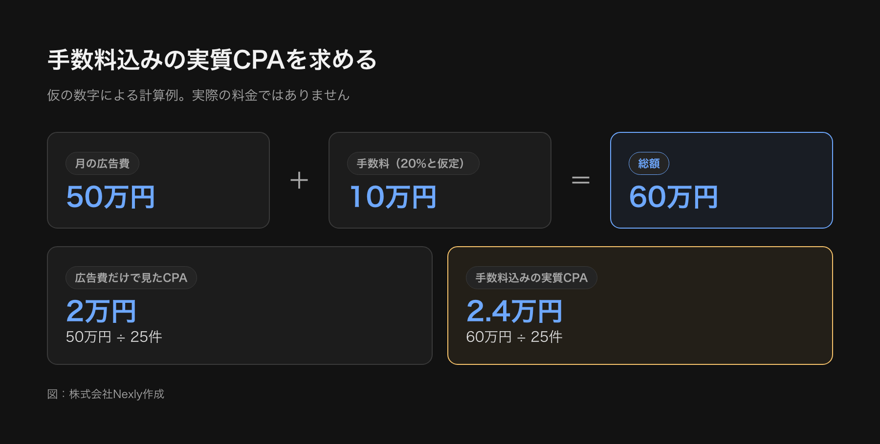 手数料込みの実質CPAを求める計算例の図。月の広告費50万円、手数料10万円、獲得25件。広告費だけで見たCPAは2万円、手数料込みでは2.4万円。数字は計算例