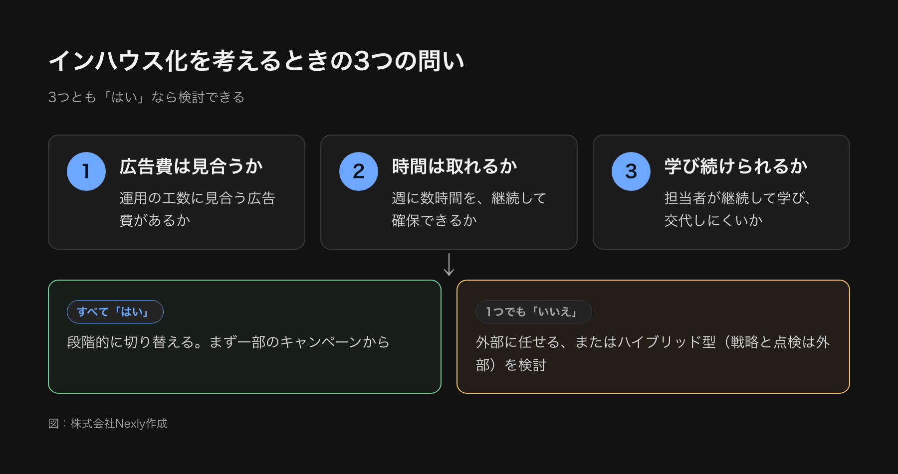 インハウス化の判断フロー。広告費が工数に見合うか、週に運用の時間を確保できるか、担当者が継続して学べるか、の3つに全てはいと答えればインハウス化を検討、1つでもいいえなら外部や一部委託を検討
