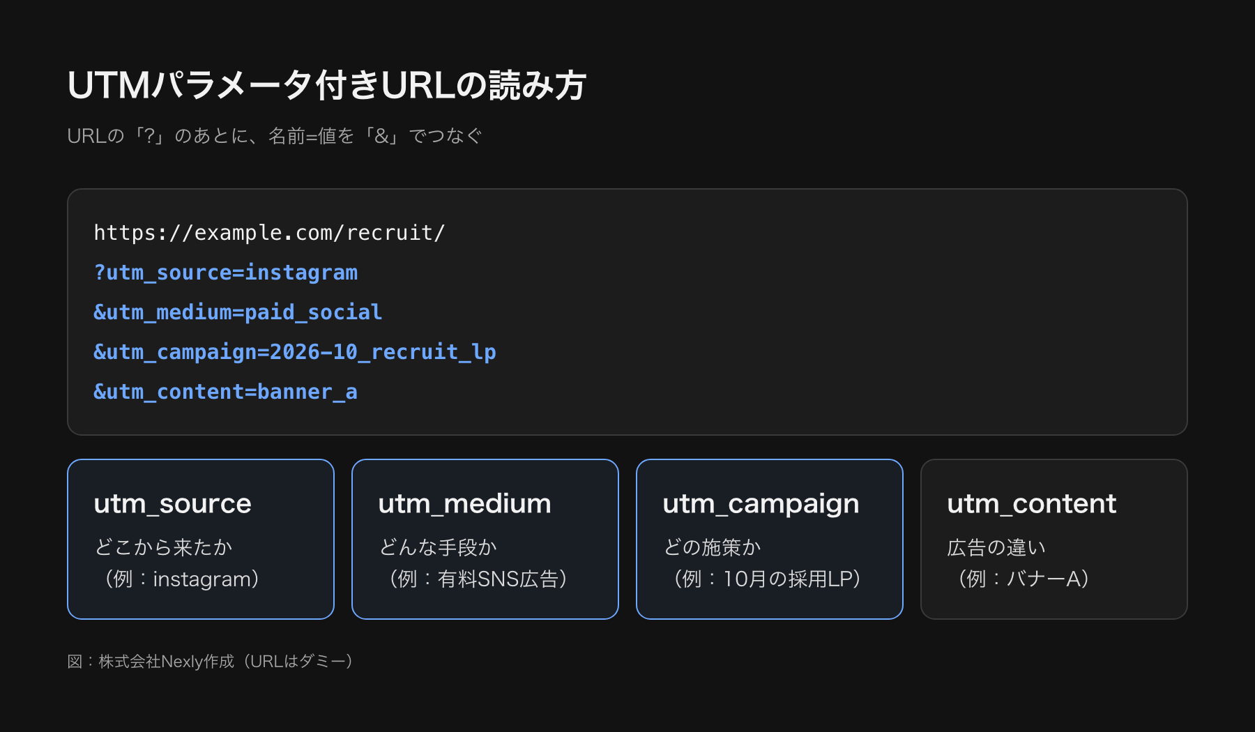 UTMパラメータ付きURLを部品ごとに分解した図。ページのURLのあとに、utm_source、utm_medium、utm_campaign、utm_contentが並び、それぞれが流入元、手段、施策名、広告の違いを表す