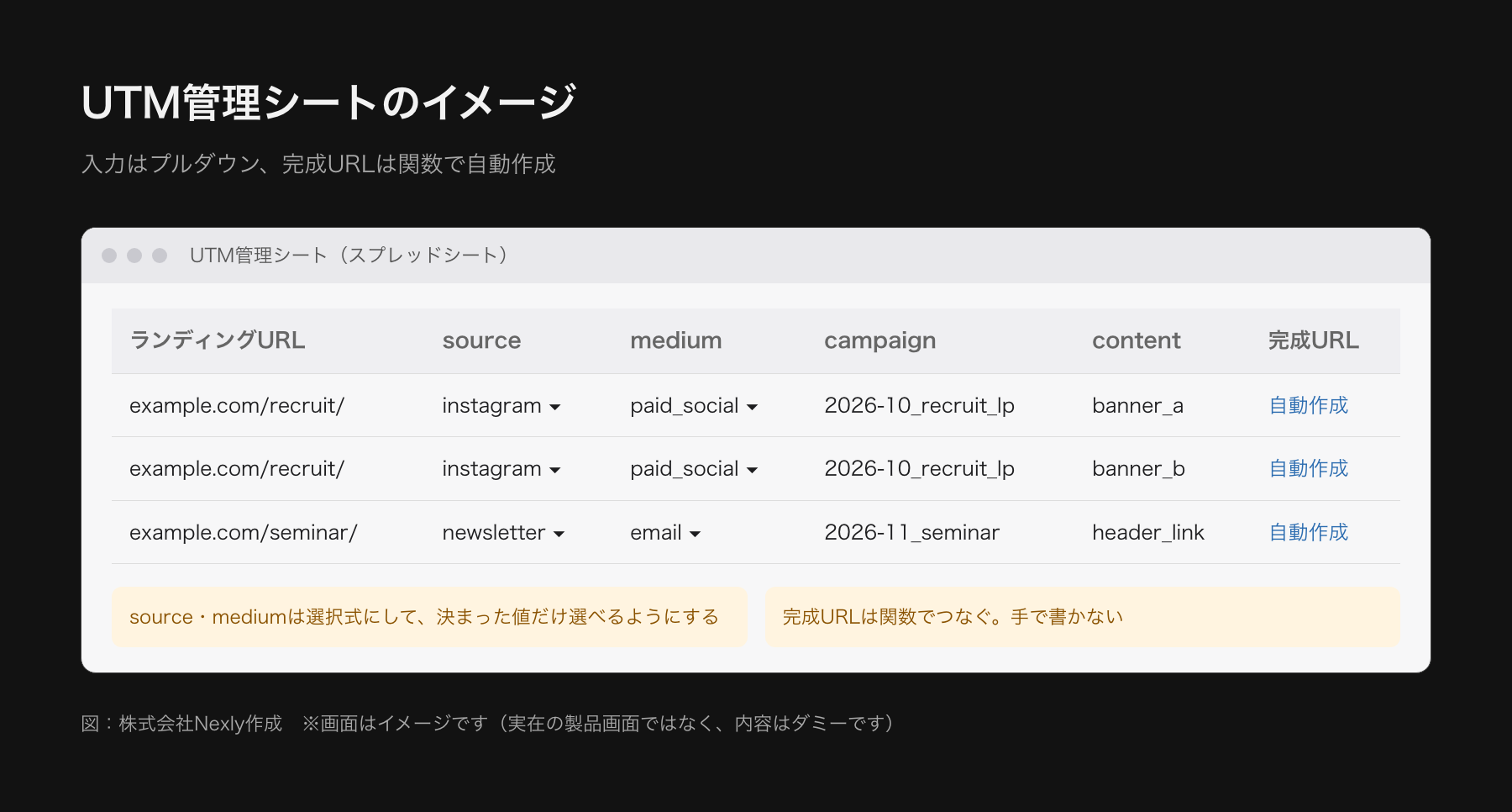 UTM管理用スプレッドシートの模式図。列は、ランディングURL、source、medium、campaign、content、完成URL。完成URLの列は、ほかの列を結合する関数で自動で作られる