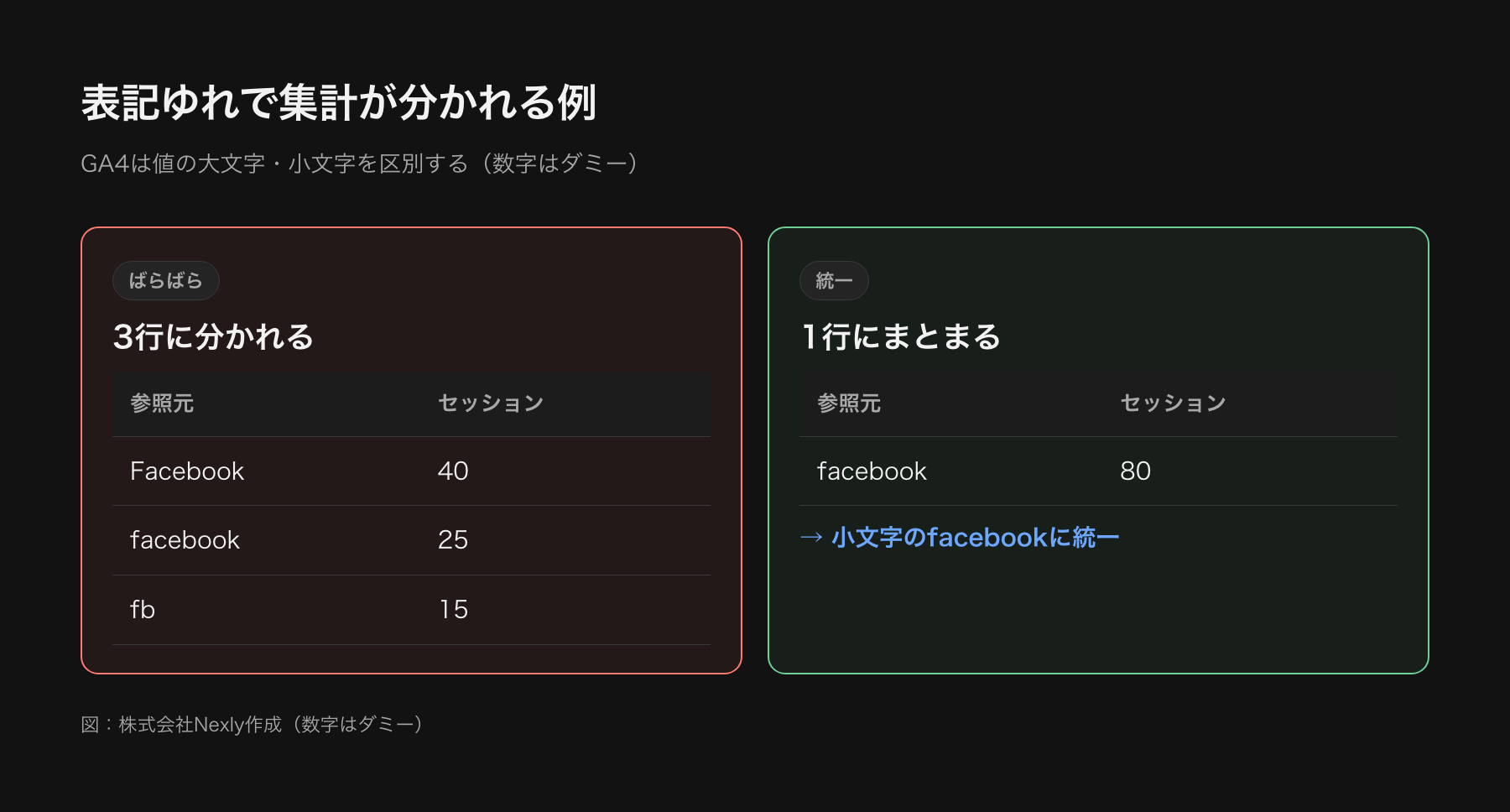 表記ゆれで集計が分かれる例。Facebook、facebook、fbが別々の行に出て、合計が分散する。小文字のfacebookに統一すると1行にまとまる