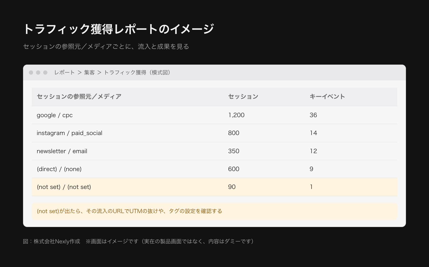 GA4のトラフィック獲得レポートの模式図。セッションの参照元/メディアごとに、セッション数、キーイベント数が並ぶ表。instagram / paid_social、newsletter / email、google / cpcなどの行があり、(not set)の行が混ざっている