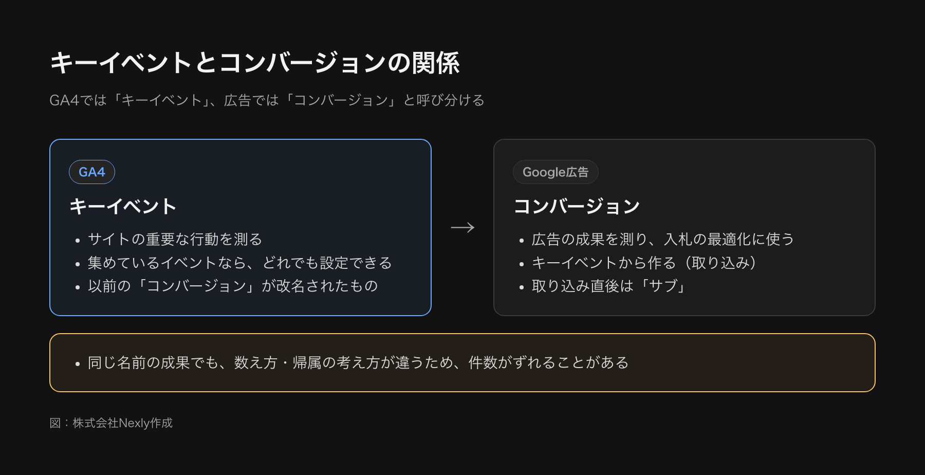 キーイベントとコンバージョンの違いを比べた図。キーイベントはGA4で重要な行動を測るもの、コンバージョンはGoogle広告で成果の最適化に使うもの。キーイベントからGoogle広告のコンバージョンを作れる