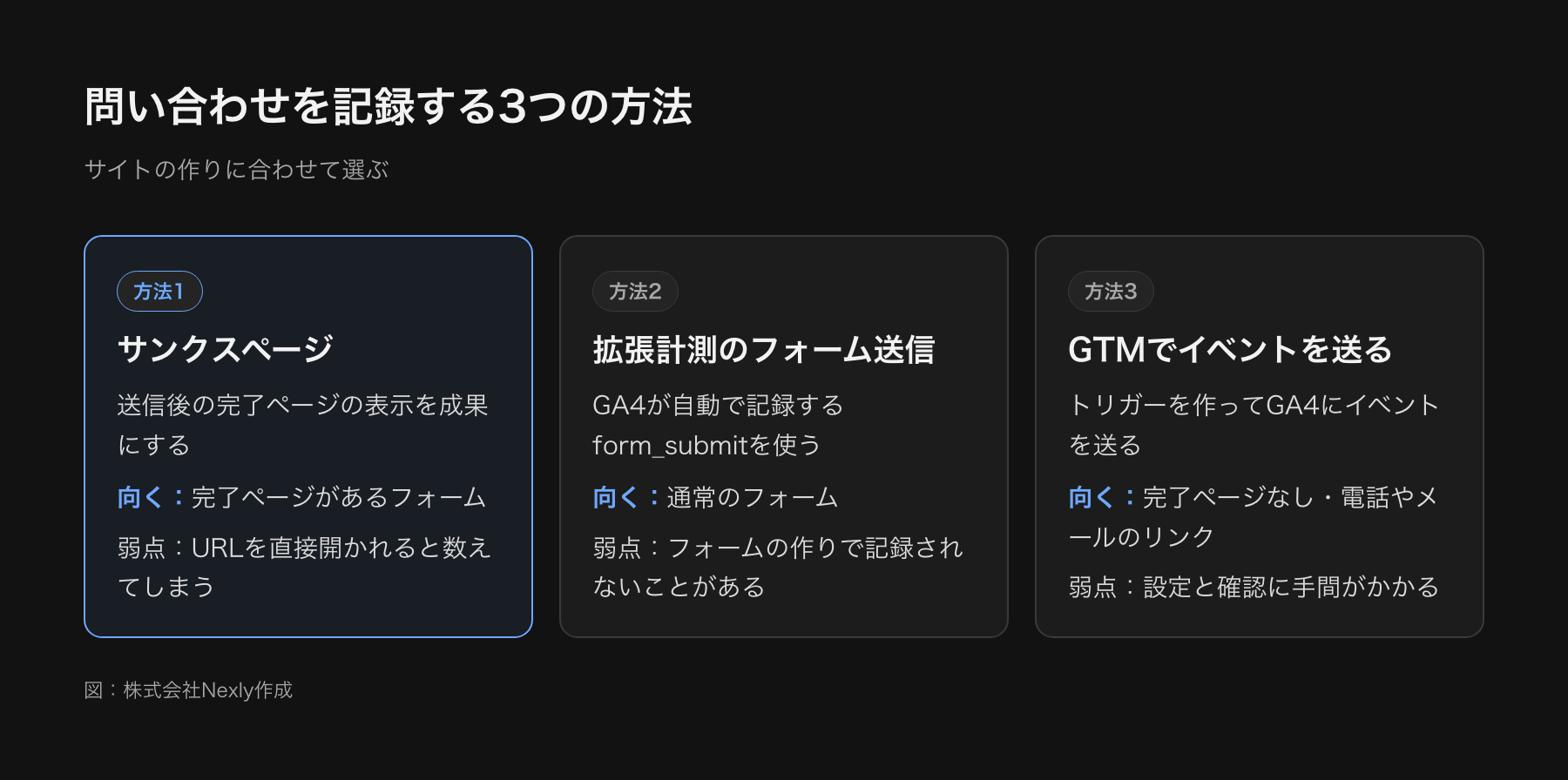 問い合わせを記録する3つの方法の比較図。サンクスページの表示を使う方法、GA4の拡張計測のフォーム送信を使う方法、GTMでトリガーを作って送る方法。それぞれ向いているサイトの条件を示す