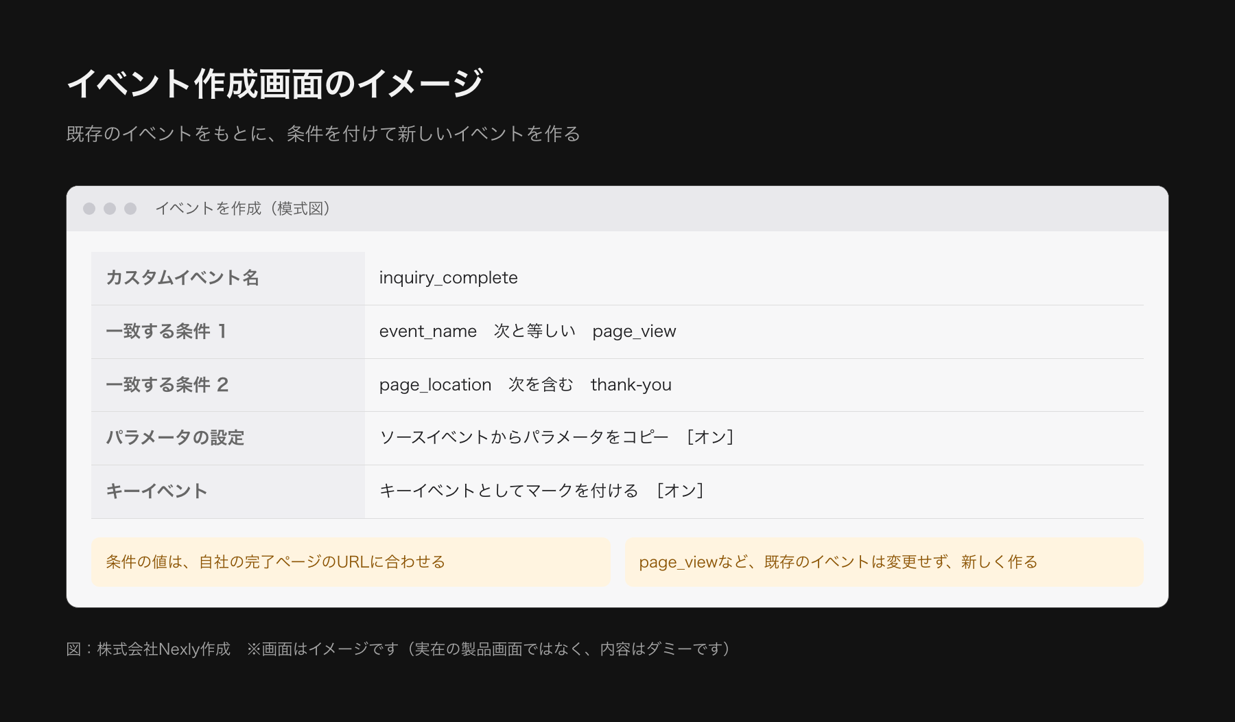 GA4のイベント作成画面の模式図。イベント名、一致する条件（event_nameがpage_viewと等しい、page_locationにthank-youを含む）、パラメータのコピー、キーイベントとしてマークを付けるスイッチ、作成ボタン