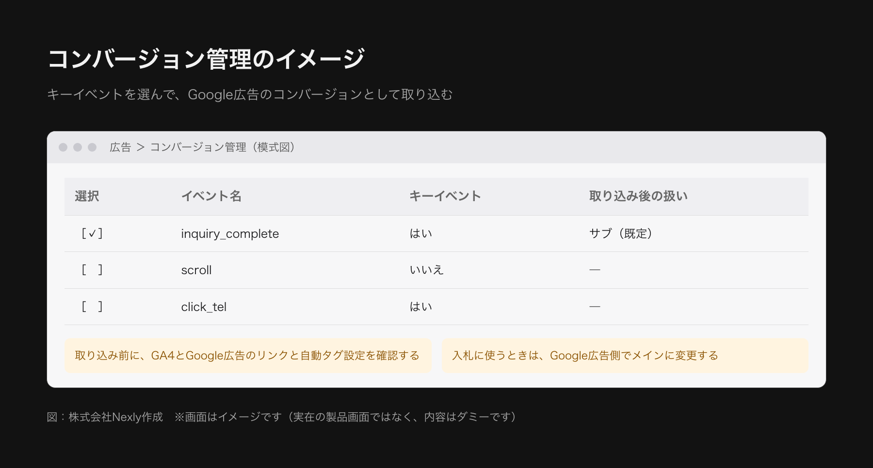 GA4のコンバージョン管理画面の模式図。キーイベントの一覧から、Google広告に取り込むイベントを選び、取り込み後はサブのコンバージョンになっていることを示す