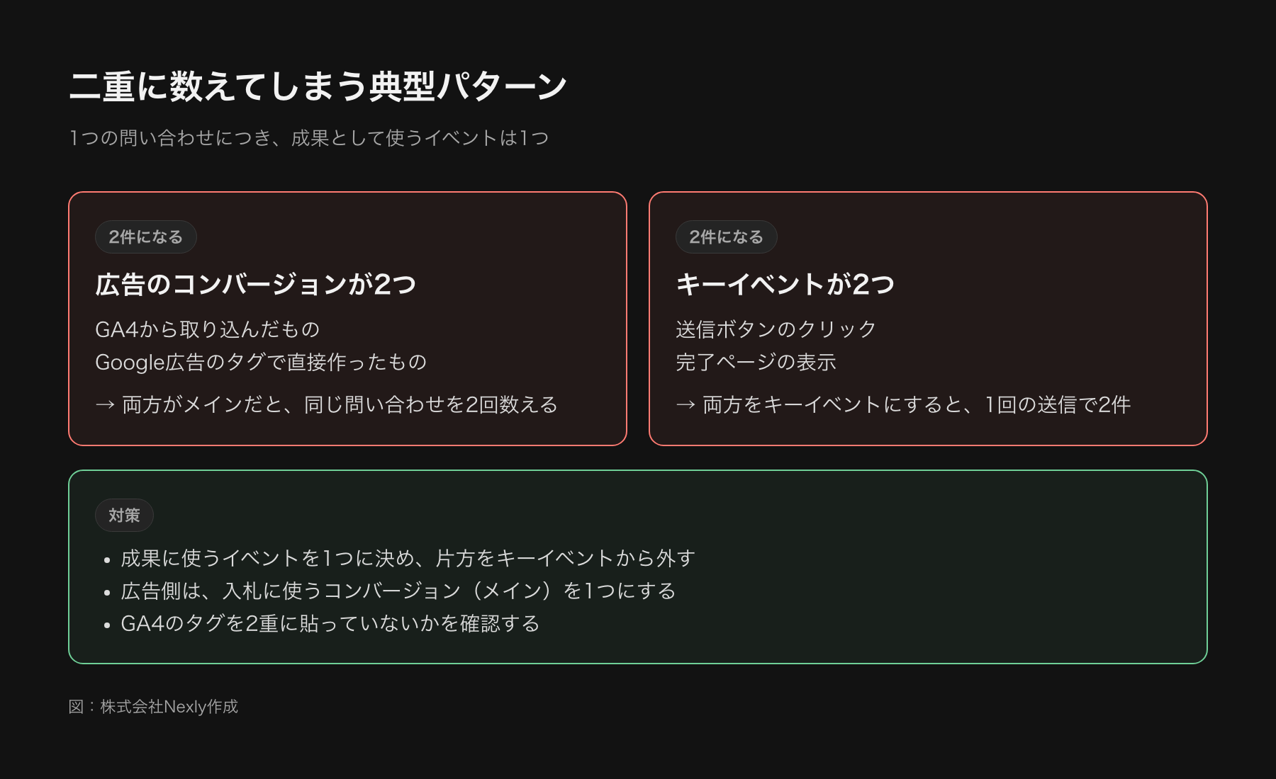 二重計測が起きやすい場面の図。GA4から取り込んだコンバージョンと、Google広告のタグで直接作ったコンバージョンが両方メインだと2件に数えられる。送信ボタンのイベントと完了ページのイベントの両方をキーイベントにしても2件になる