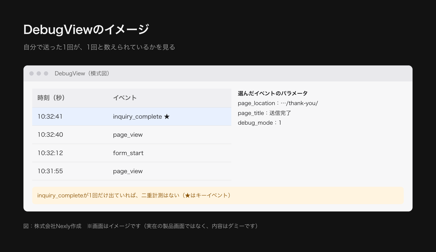 DebugViewの模式図。時刻順にイベントが並び、page_view、form_start、inquiry_completeと続く。inquiry_completeの行を選ぶとパラメータが右に表示される