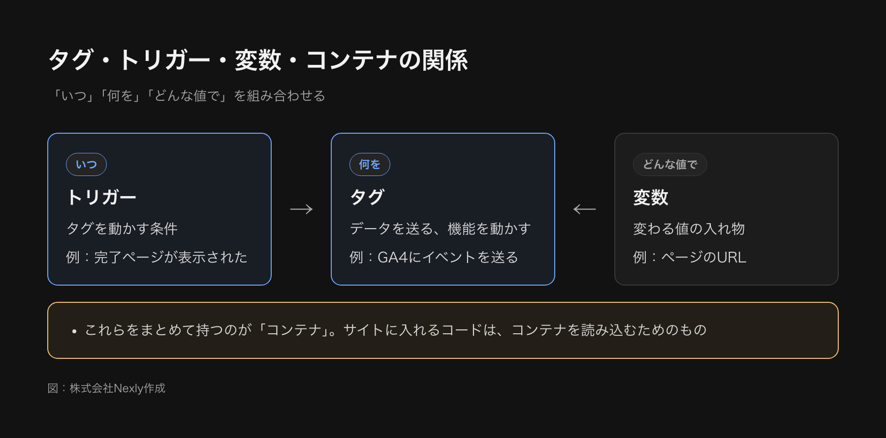 GTMの3つの部品の関係図。トリガー(いつ動かすか)がタグ(何をするか)を動かし、変数(値を入れる箱)がタグとトリガーに値を渡す。これらをコンテナがまとめて持つ
