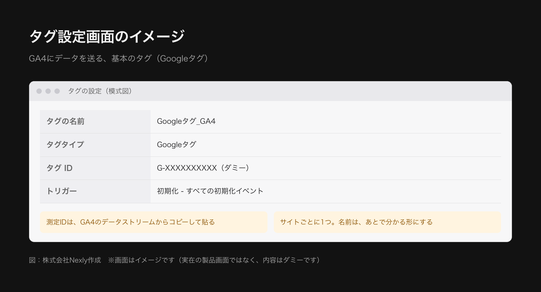 GTMのタグ設定画面の模式図。タグの種類がGoogleタグ、タグIDにG-から始まる測定ID、トリガーに初期化のトリガーを選び、名前を付けて保存する