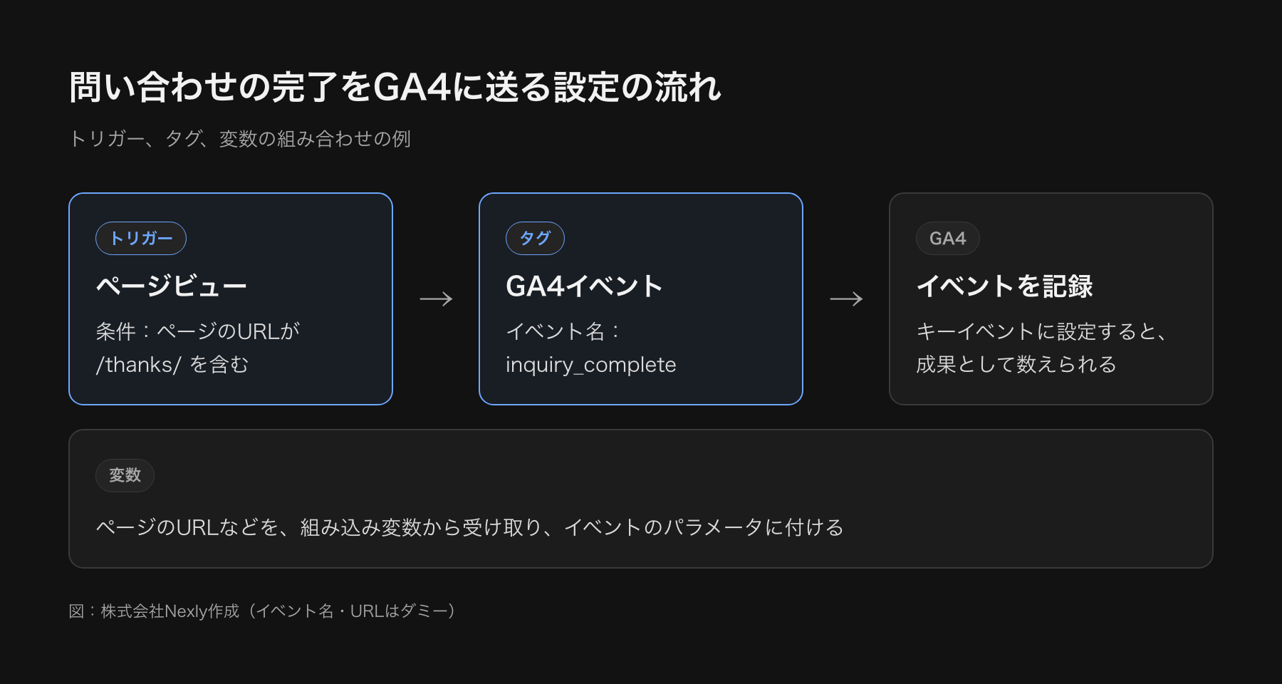 GTMの設定例の流れ図。完了ページが表示されたら(トリガー)、GA4イベントのタグが、inquiry_completeというイベントをGA4に送る。変数としてページのURLが使われる