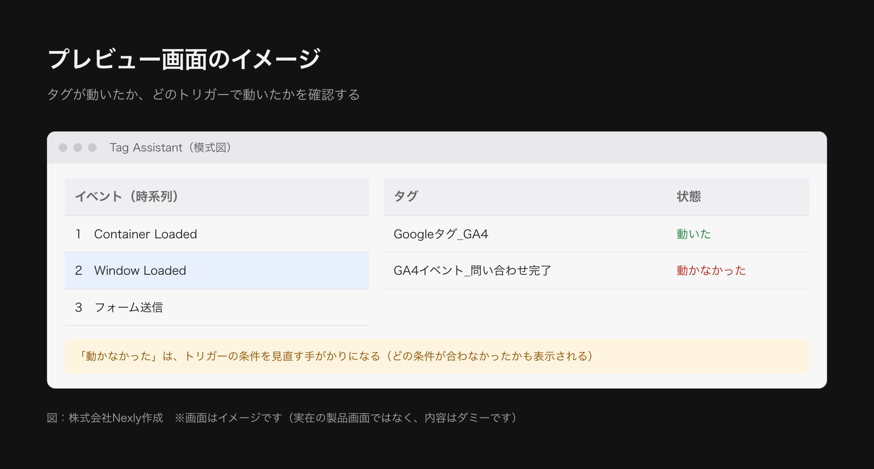 Tag Assistantの模式図。左にイベントの一覧(Container Loaded、Window Loaded、フォーム送信など)、右にタグの一覧があり、動いたタグ(Fired)と動かなかったタグ(Not Fired)が分かれて表示される