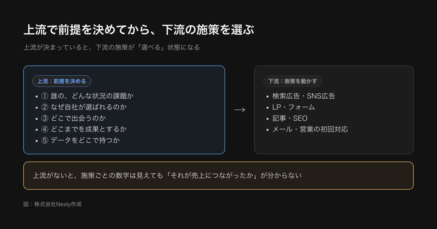 上流から下流への流れを左から右に並べた図。上流は誰に・なぜ自社か・どこで・成果の定義・データの持ち方の5つ、下流は広告・LP・記事・メールなどの施策。上流が決まると下流の施策が選べる